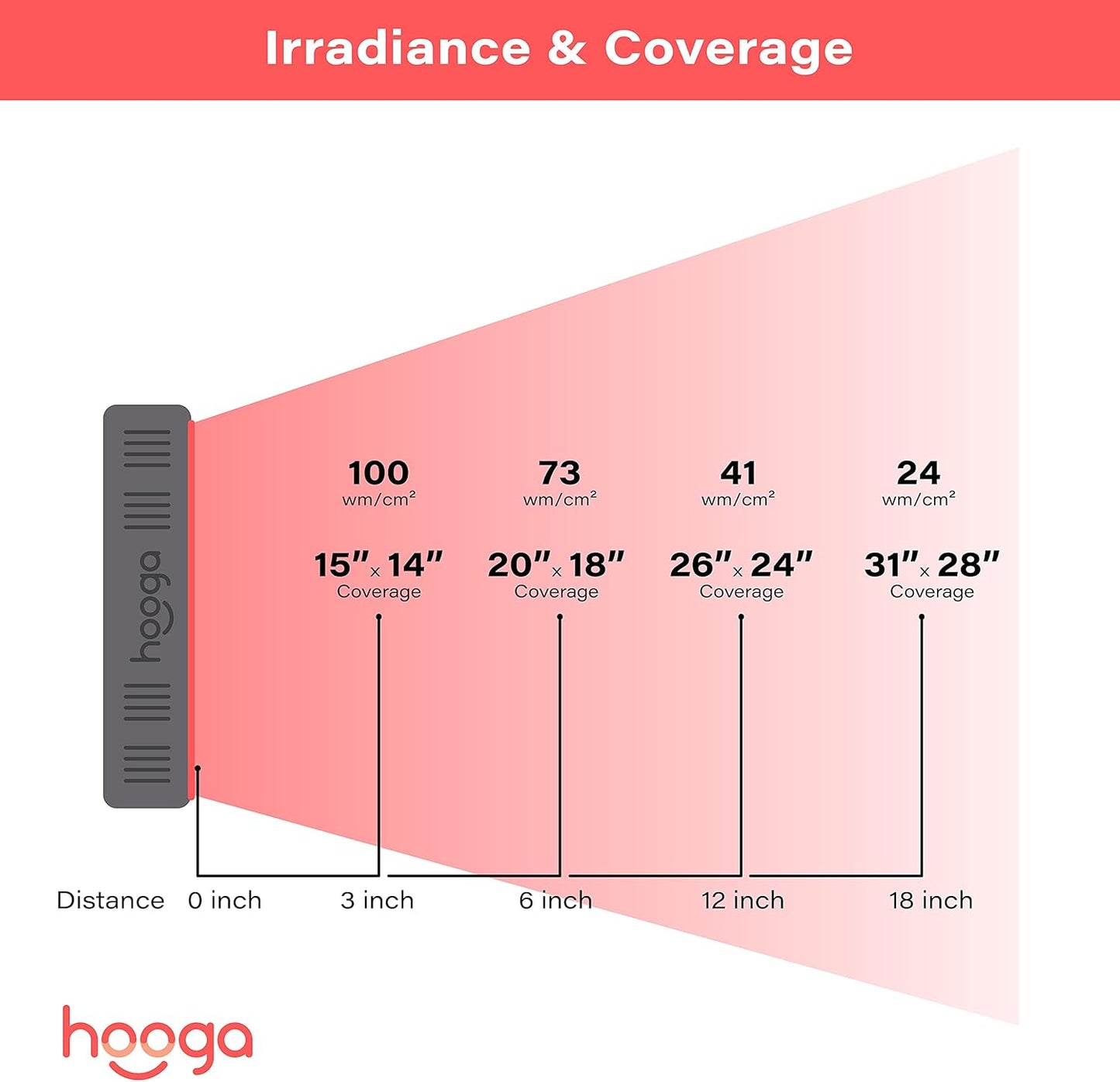 Hooga Red Light Therapy Panel – 660nm Red & 850nm Near Infrared Light Therapy Device, LED Light Therapy Lamp for Face & Body, 60 LEDs, Timer, Stand, Carrying Handle – HG300