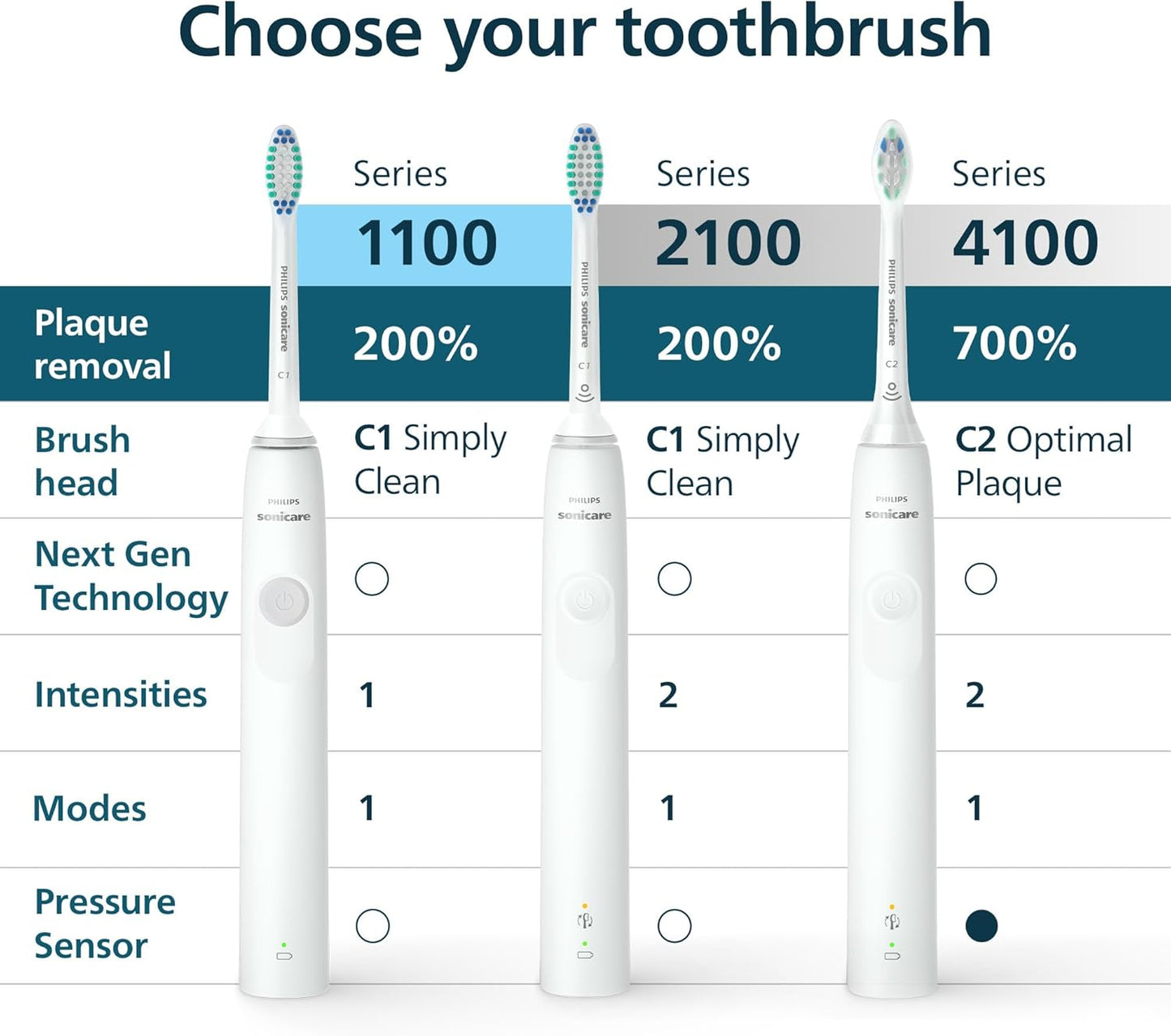 Philips Sonicare 4100 Series Electric Toothbrush - Sonic Toothbrush with Advanced Sonic Technology, Pressure Sensor, Two Intensity Settings, Smartimer & Quadpacer, Deep Pink, Model HX3681/26
