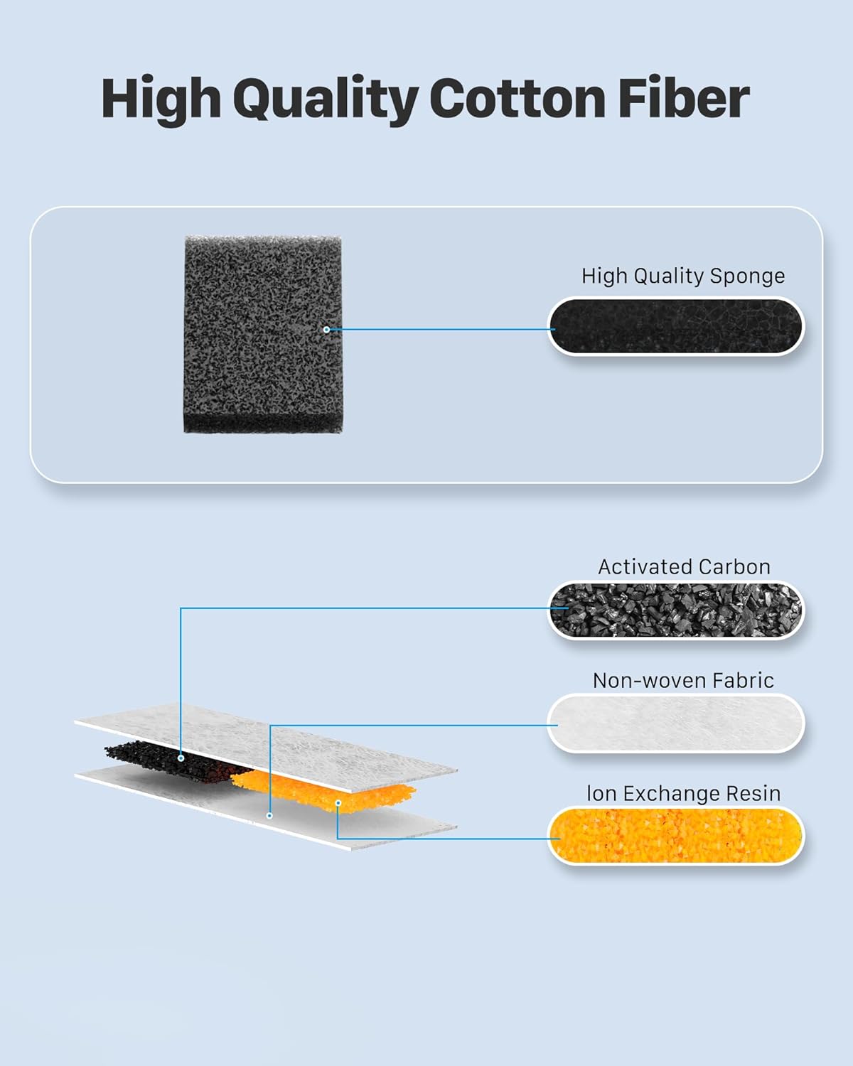Cat Water Fountain Filters: 12 Filters + 12 Sponges Cat Fountain Replacement Filters for Cat Fountain with Activated Carbon Filter and Ultra-fine Fiber