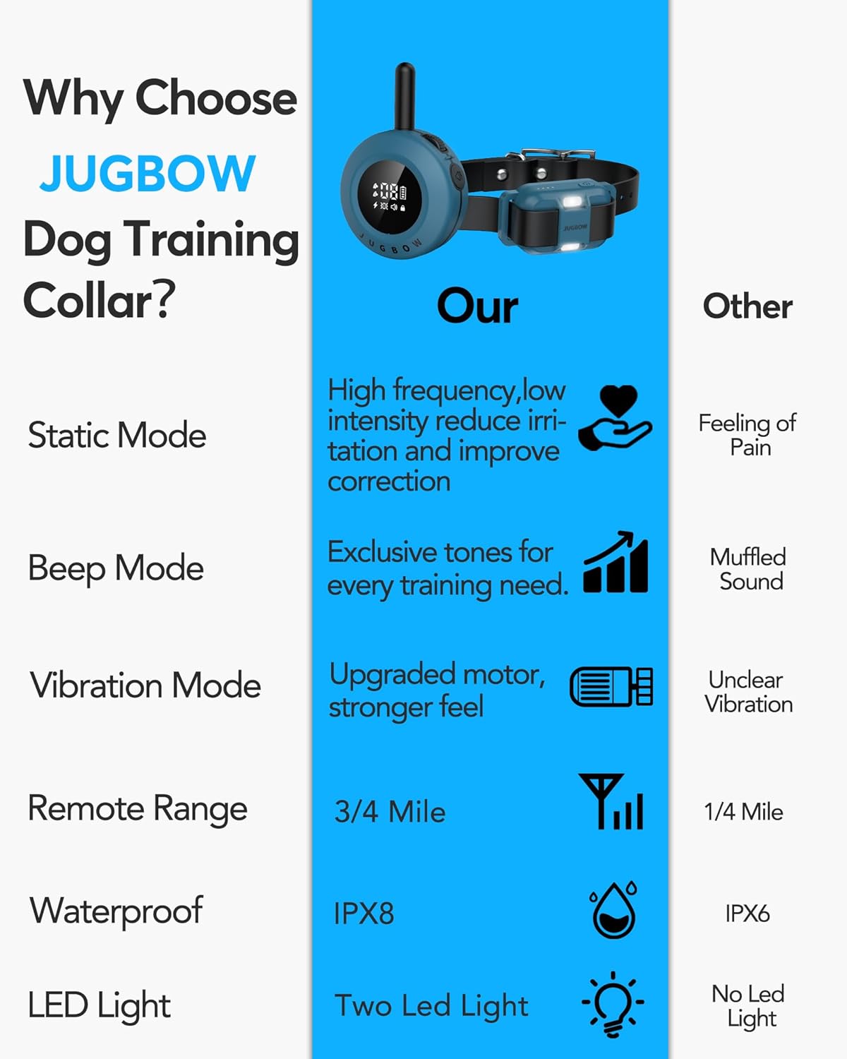 Jugbow Dog Shock Collar - 3/4 Mile Dog Training Collar with Remote for Large Medium Dogs, Rechargeable IPX8 Waterproof E-Collar with 3 Training Modes, LED Light & Security Lock (Blue)