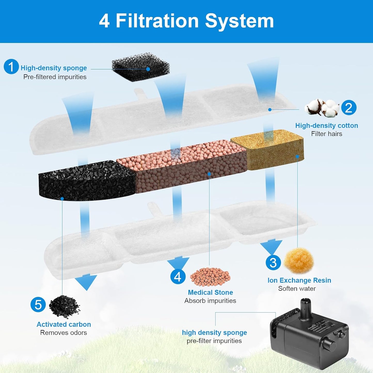 Cat Water Fountain Filter,Replacement Filters for 84oz/2.5L Battery Operated Pet Water Fountain (12Pcs)