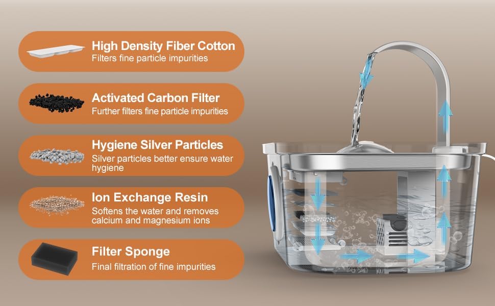 BOBO&DRAGON Cat Water Fountain 24 Pack Cat Fountain Replacement Filters for Stainless Steel 124oz/3.5L (12+12 Pack) Automatic Dog Water Dispenser Filters 6-layer Filtration System