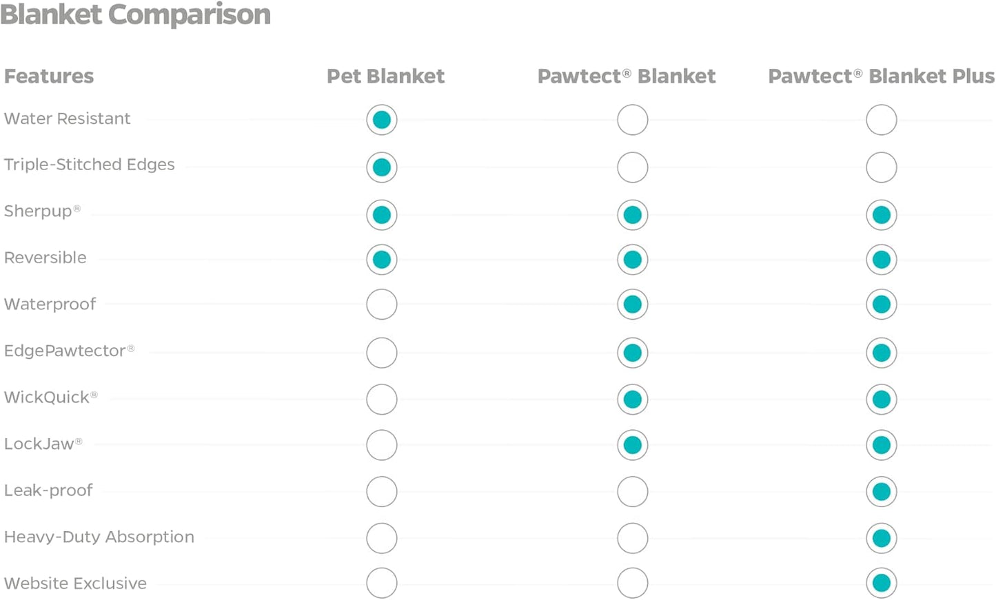 Pet Parents Pawtect Premium Waterproof Cat & Dog Blanket with WickQuick & Sherpup Technology, Puppy & Cat Blanket, Choc 32x40