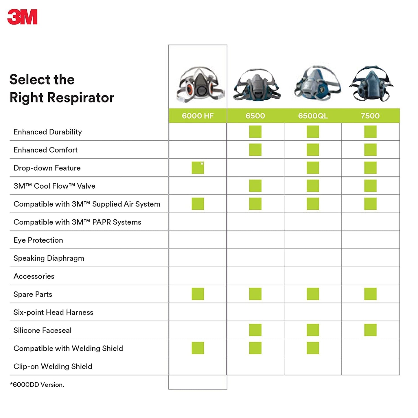 3M Half Facepiece Reusable Respirator 6300, NIOSH, Four-Point Harness, Comfortable Fit, Dual Airline Supplied Air Compatible, Bayonet Connections, Painting, Sanding, Cleaning, Large