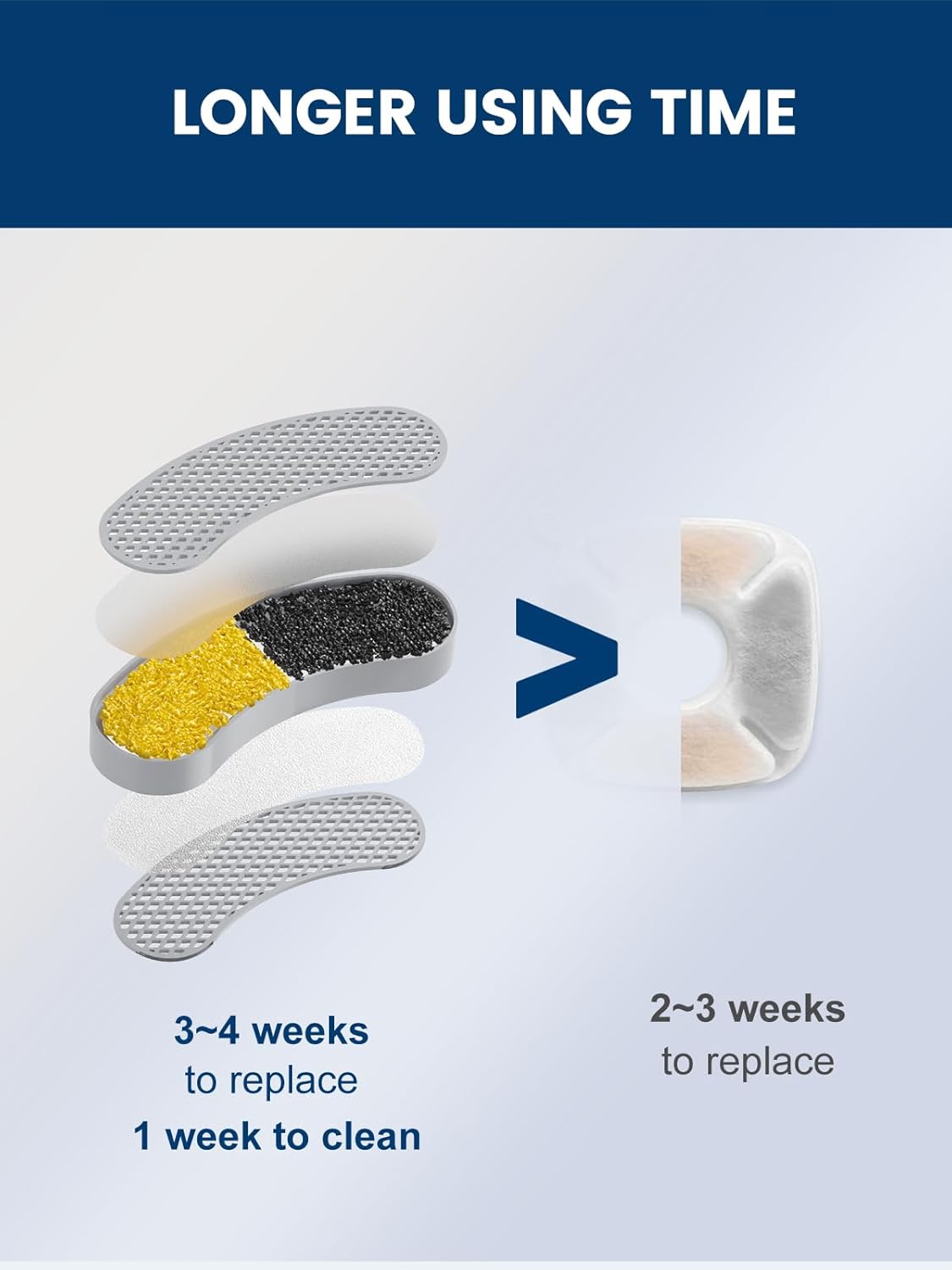 3-Pack Filters Replacement & 3-Pack Pre-Filter Sponges for 9~12 Weeks Usage, Compatible with All Petlipo Water Fountain for Cats Dogs