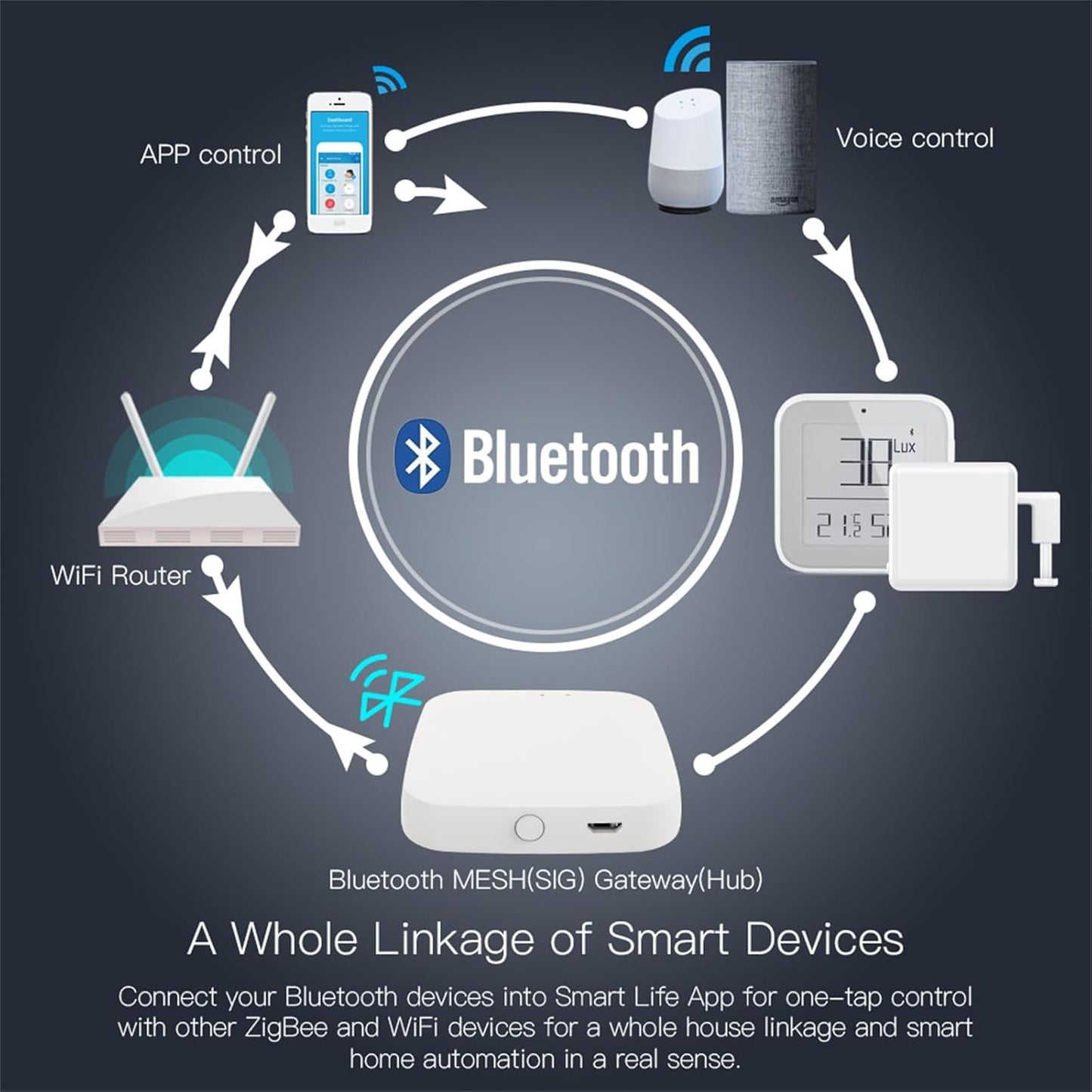 Add MOES FingerBot Tuya Bluetooth Hub Link FingerBot to Wi-Fi (Support 2.4GHz) Compatible with Alexa, Google Home, IFTTT and Timmer Control. One Gateway Can Connect Multiple FingerBots
