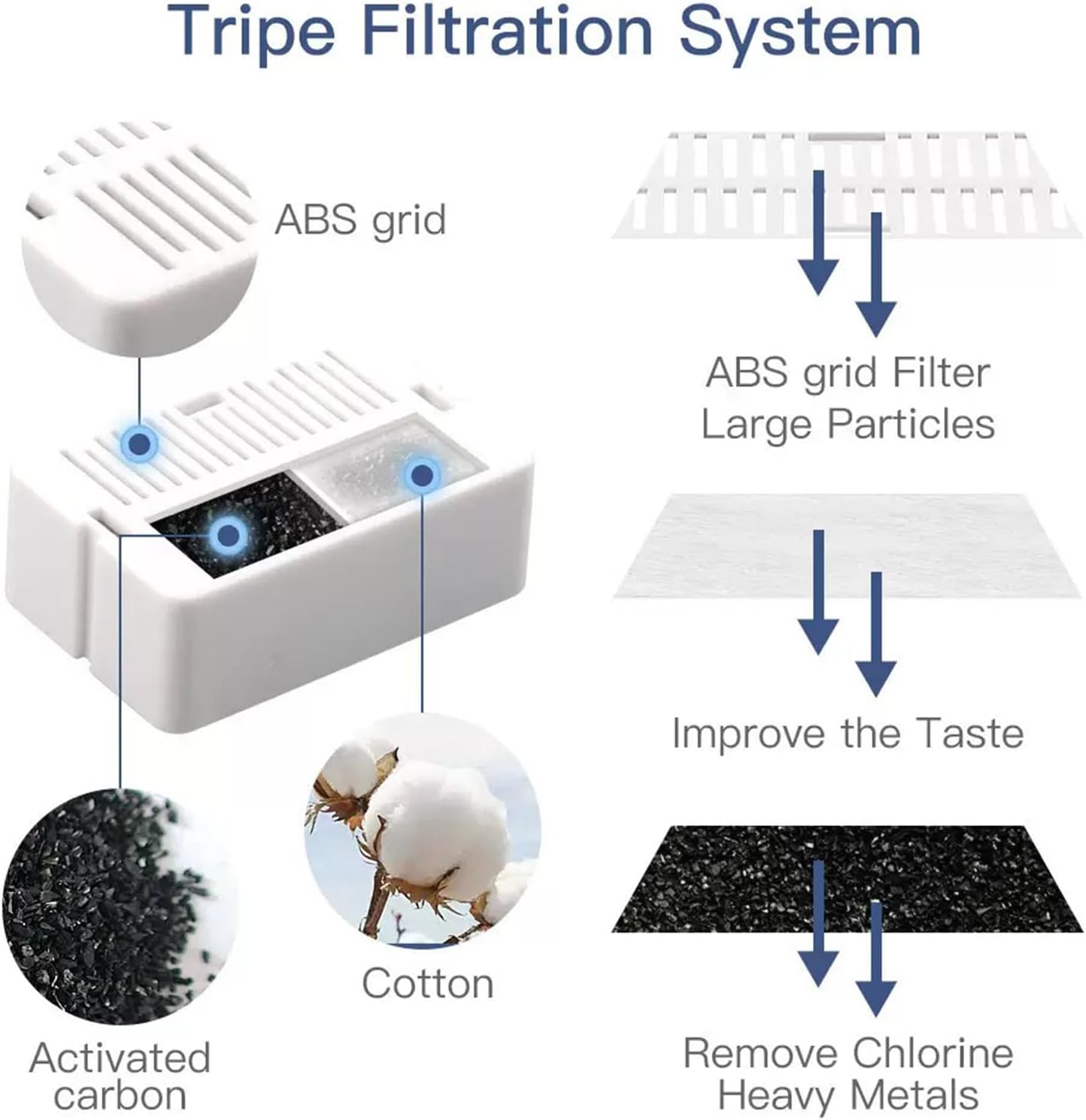 10 Pcs Cat Water Fountain Filters Replacement Filter for Automatic Dog Water Bowl Dispenser Best Replaced in 3-4 Weeks(8 Carbon Filters + 2 Foam)