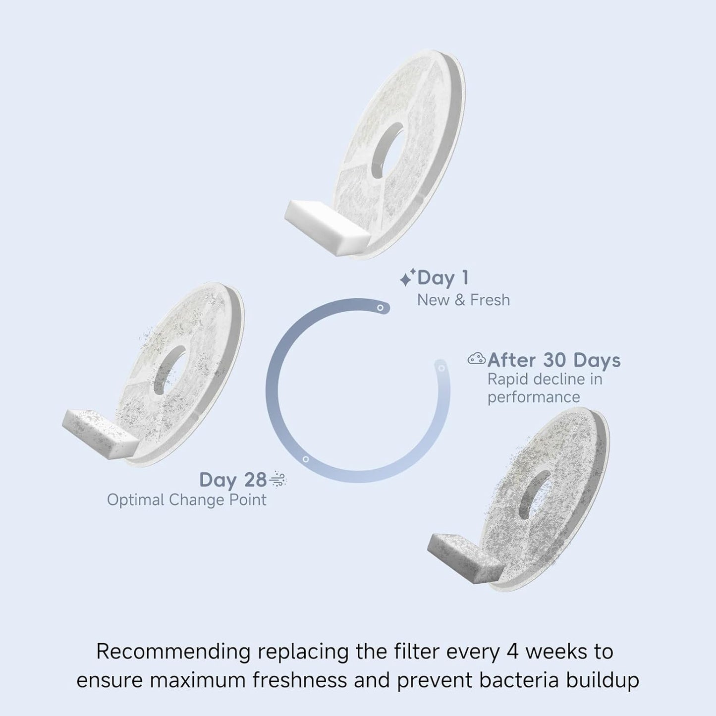 ARENTI Fountain Filter Replacement Filters for Cat Water Fountain, Arenti Pet Feeder1 Kit Fountain, 4PCs, Replace the Filter Every 4 Weeks