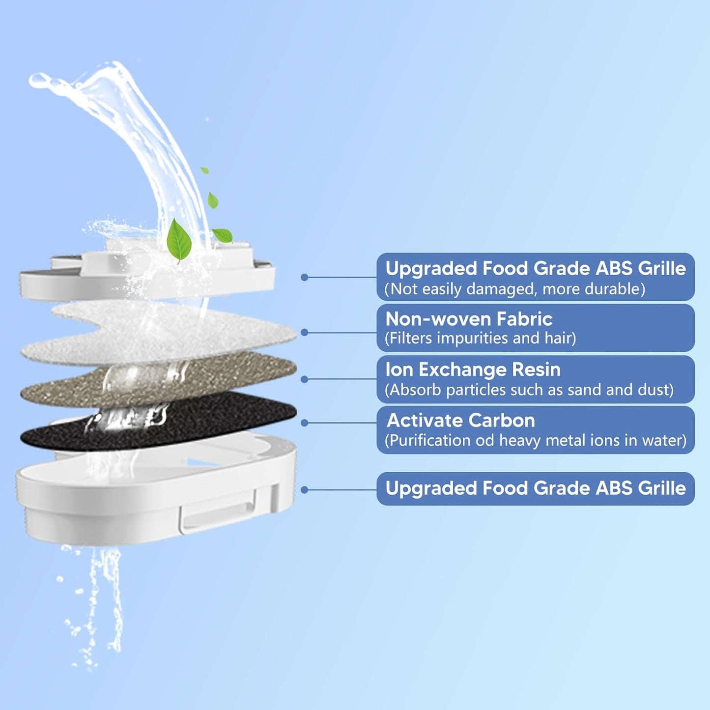 Dog Water Fountain Filters 8 Packs Filters & 2 Pack Sponge Foam Filters for 2.1GAL/8L/270oz Large Dog Water Fountain
