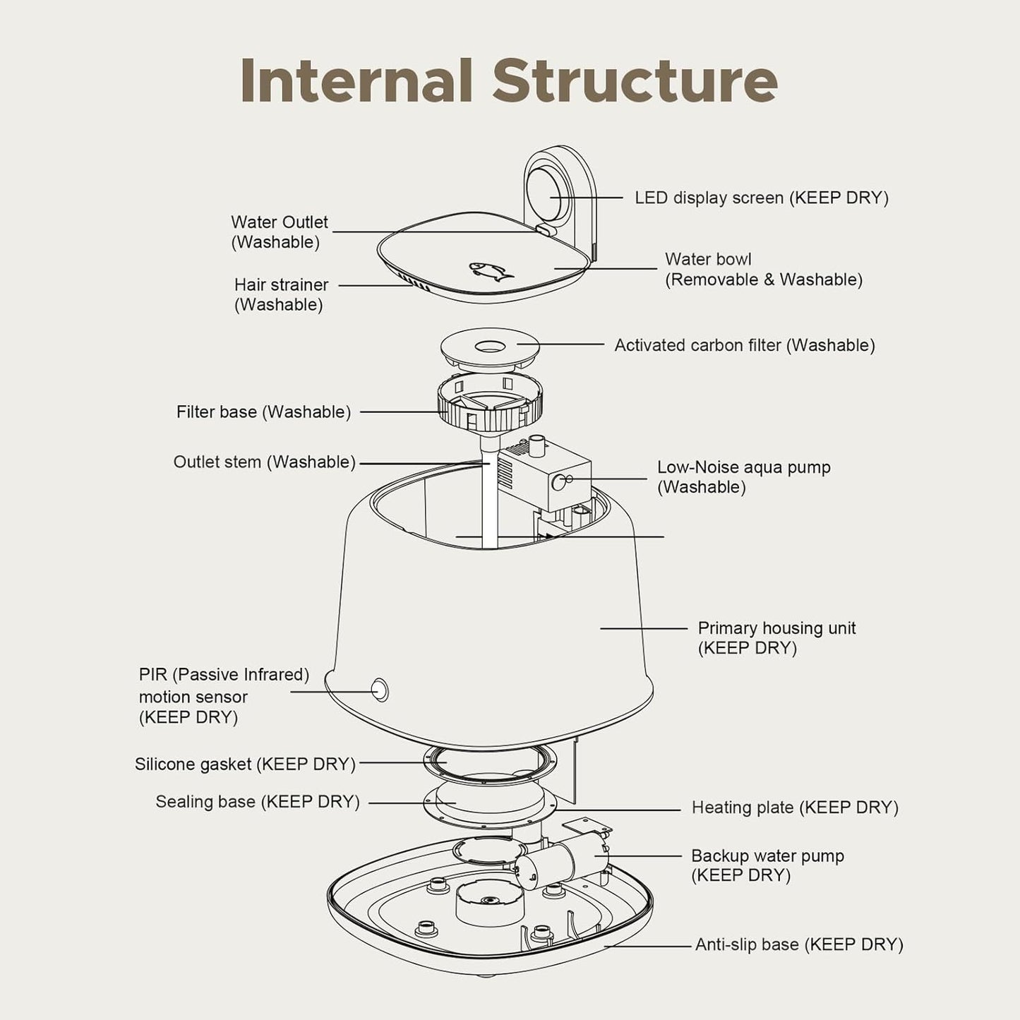 Cat Water Fountain, 2.5L Automatic Pet Water Dispenser with Ultra Filtration, Wireless Pump & Thermostatic Control, Quiet Indoor Cat Dog Fountain, Multi-Stage Filter for Clean Water