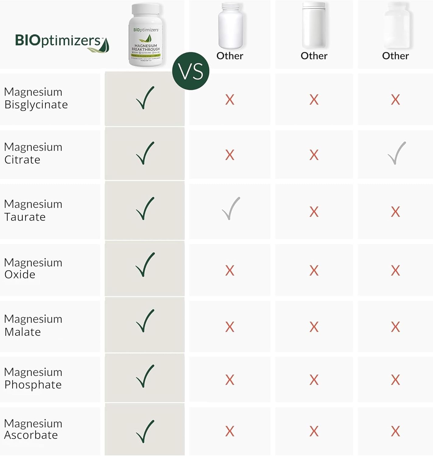 BIOptimizers Magnesium Breakthrough Supplement with 500mg - 7 Forms of Magnesium: Glycinate, Malate, Citrate, and More - Natural Support for Sleep and Cognitive Function -60 Capsules- Calming Vitamins