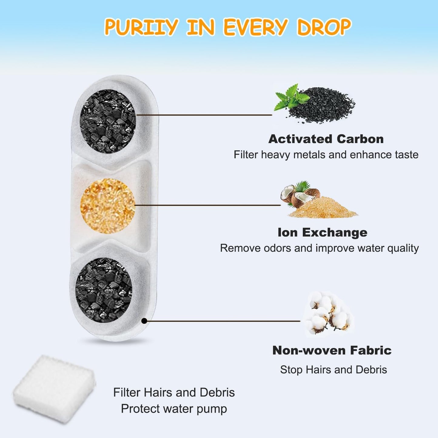 16 Pack Dog Water Fountain Filters Fit for WF120 Large Dog Water Bowl Dispenser 410oz/3.2Gal/12L Automatic Pet Fountain