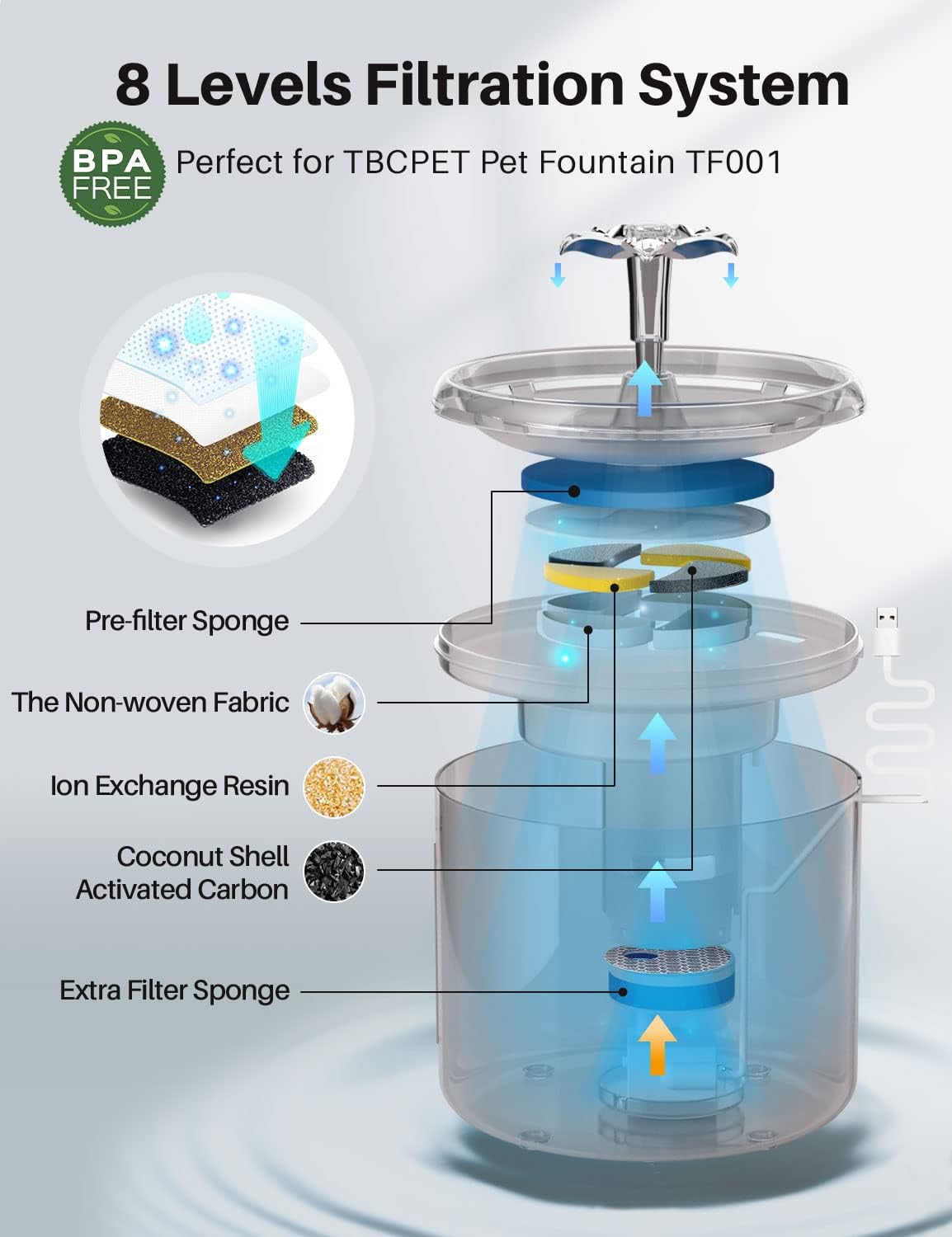 4 Pack Cat Water Fountain Filters, Triple Cycle Filtration System Pet Cat Fountain Filter Replacement for TBC PET TF001 88oz/2.6L Automatic Cat Fountain