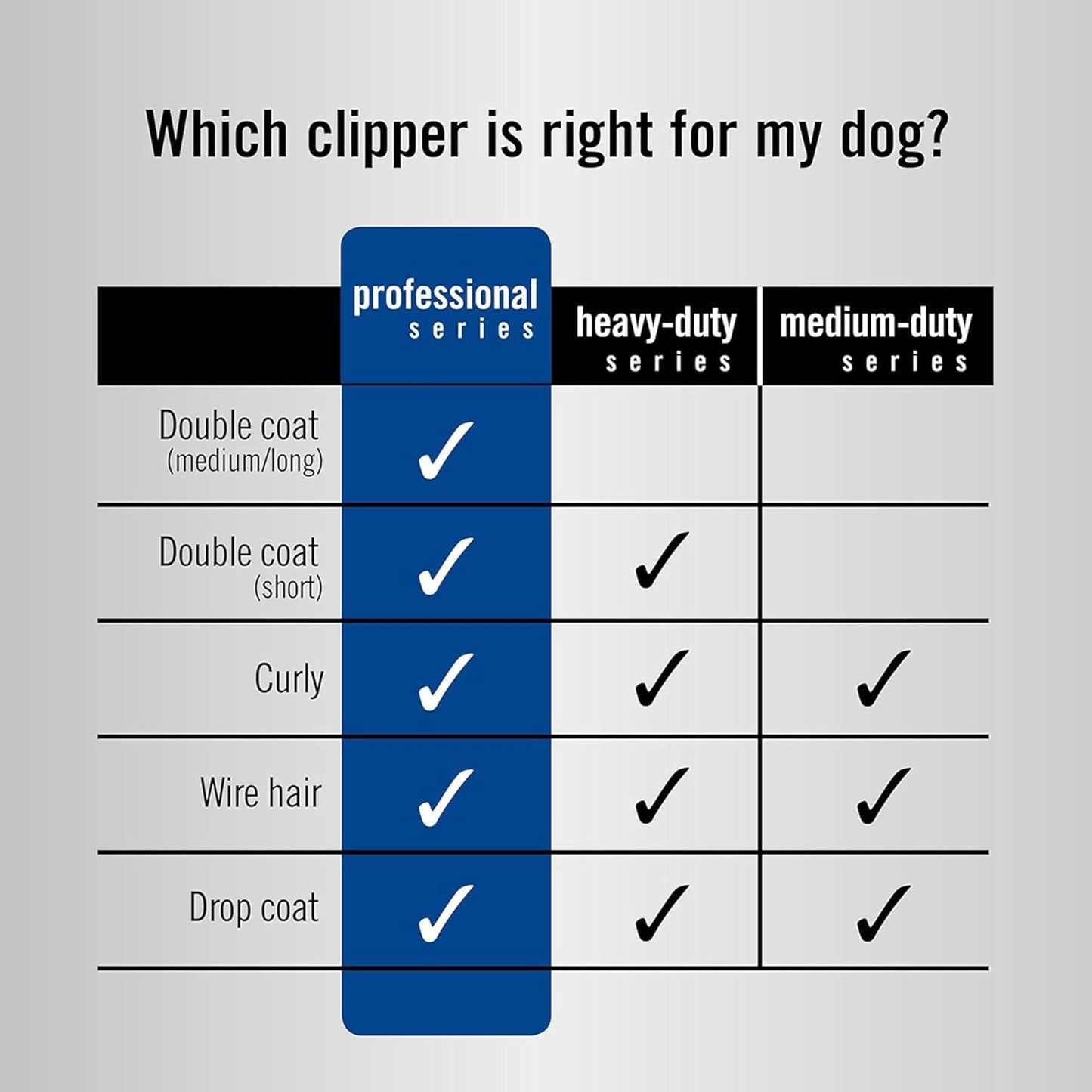 Oster A5 Hair Clippers for Dog, Cat, and Pet Grooming with 2 Speed Settings and Detachable Blade, Blue