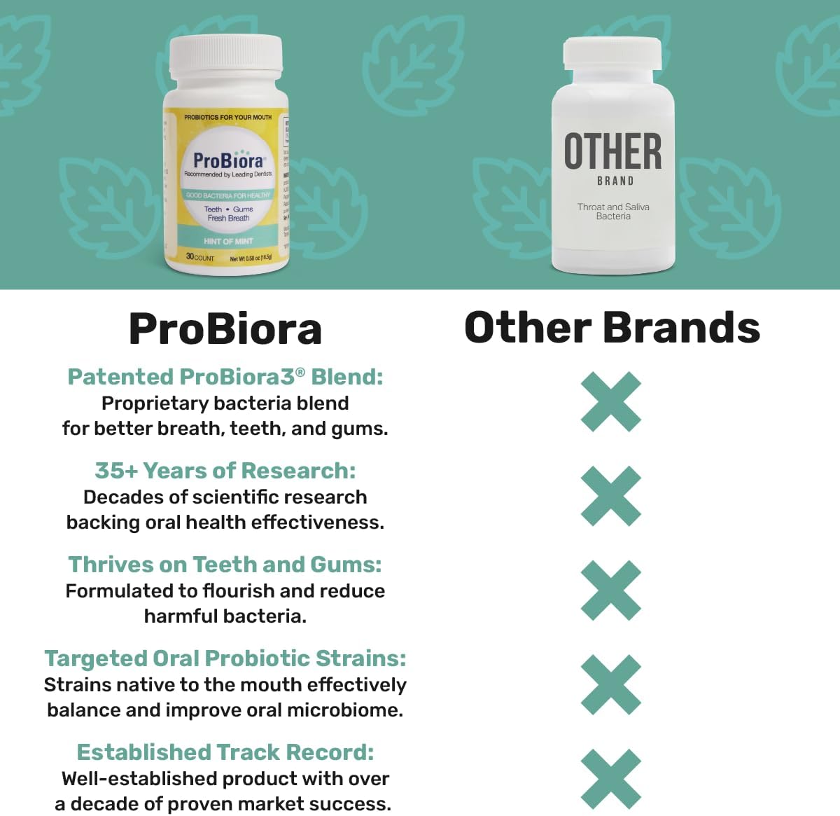 ProBiora Oral-Care Chewable Probiotic Tablets | Probiotic Supplement for Women & Men | Healthier Teeth & Gums | Fresher Breath | Whiter Teeth | 60 Count | Mint