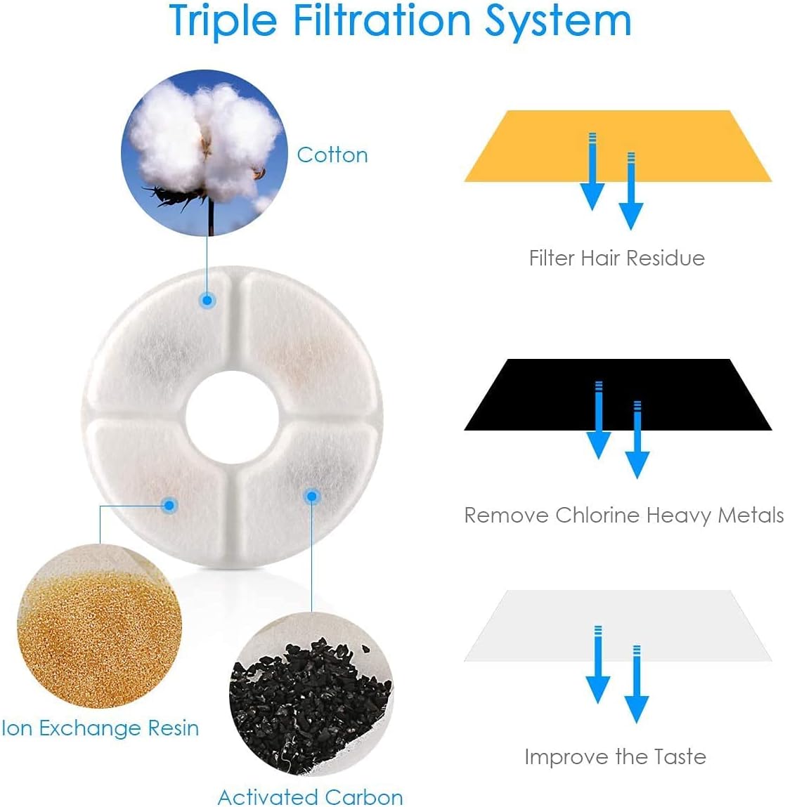 TOPCHANCES Pet Water Fountain Filter Replacement Round,8Pcs Fountain Filters Water Fountain Automatic Pet Fountain Filters for Cats, Dogs, Multiple Pets
