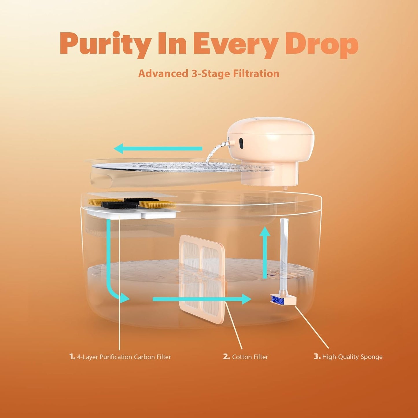 PetTop® Pumpless Cat Water Fountain Filter Replacement - 3 Sets Filter - Three-Stage Filtration - Little Octopus Water Dispenser