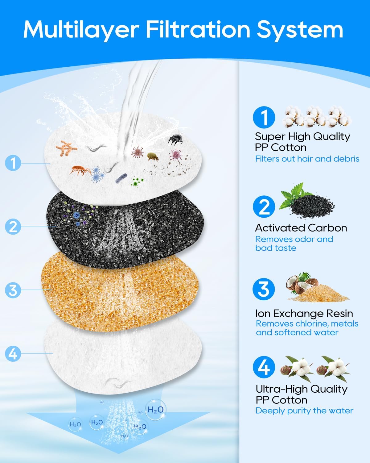 Cat Water Fountain Filter Replacement Compatible with 2L/67oz E1 and E1+ Automatic Cat Water Dispenser Wireless Pet Fountain Battery Operated, Multilayer Filter, 8 PACK