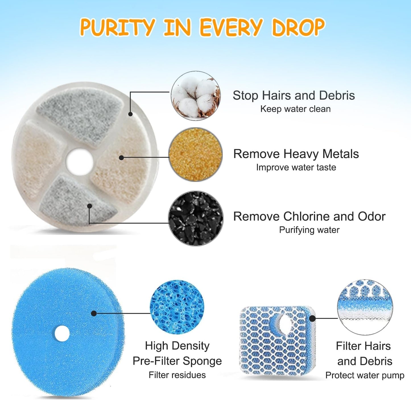 12 Set Cat Water Fountain Filter Replacement for Square 2.2L/73oz Pet Dog Fountain, Triple Filtration Replacement Filters(12+12+12)