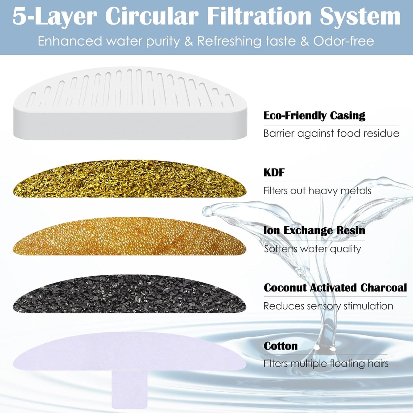 4 Pack Cat Water Fountain Filter & 6 Pack Replacement Fliter Sponges Compatible with Uahpet Water Fountain 67oz/2L Automatic Pet Fountain,Pack of 10