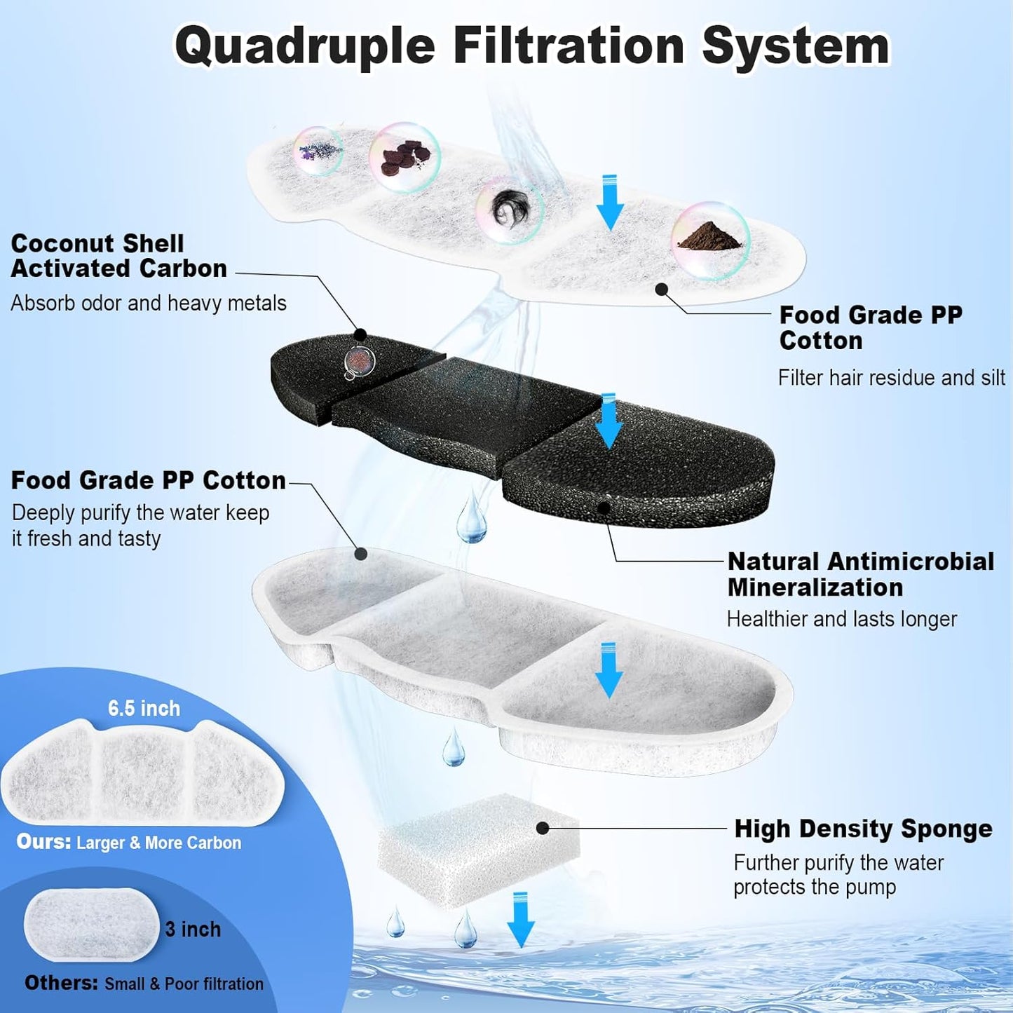Kastty 8+8 Replacement Filters for Kastty 4L/135oz Stainless Steel Pet Water Fountain, 6.5 Inch Larger Size and More Active Carbon than Others, 8 Pack Filters + 8 Pack Pump Filters