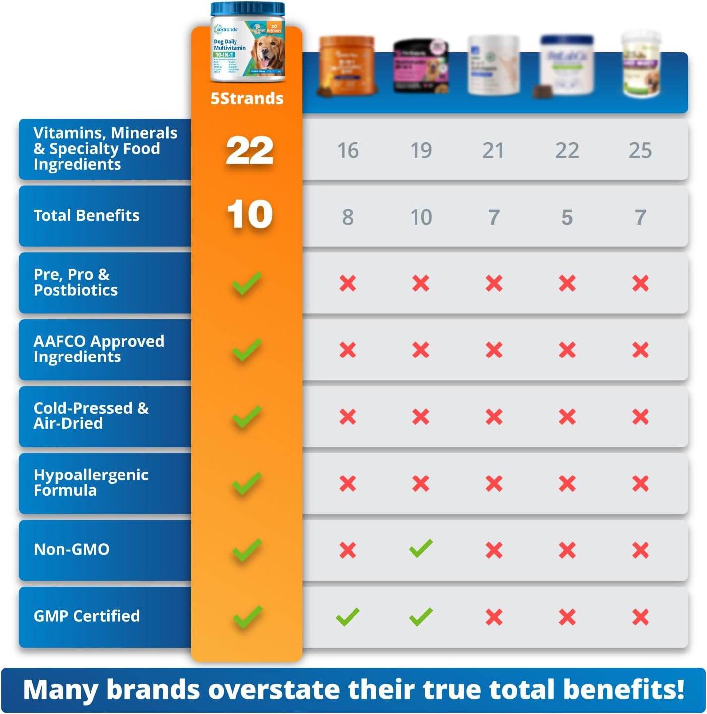 5Strands Dog Multivitamin Chews, 10-in-1, Vitamins & Postbiotics, All Ages & Breeds - Digestion, Brain, Organs, Heart, Mobility, Vision, Skin & Coat, Immunity - Dog Supplement (Peanut Butter, 90ct)