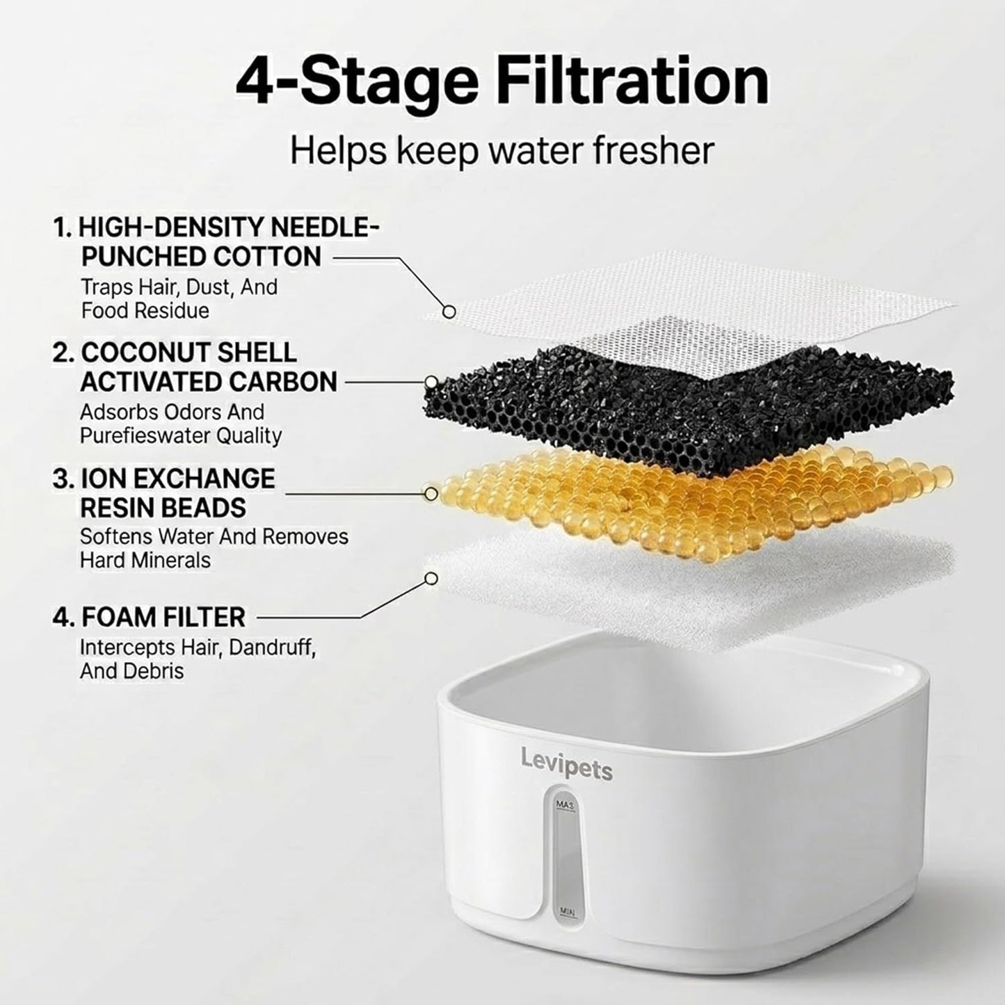 Cat Water Fountain Filters, 6 Pack Replacement Filters + 6 Pump Sponges, 4-Layer Filtration System with Activated Carbon & Resin, Compatible with Levipets Pet Fountain, 3 Month Supply