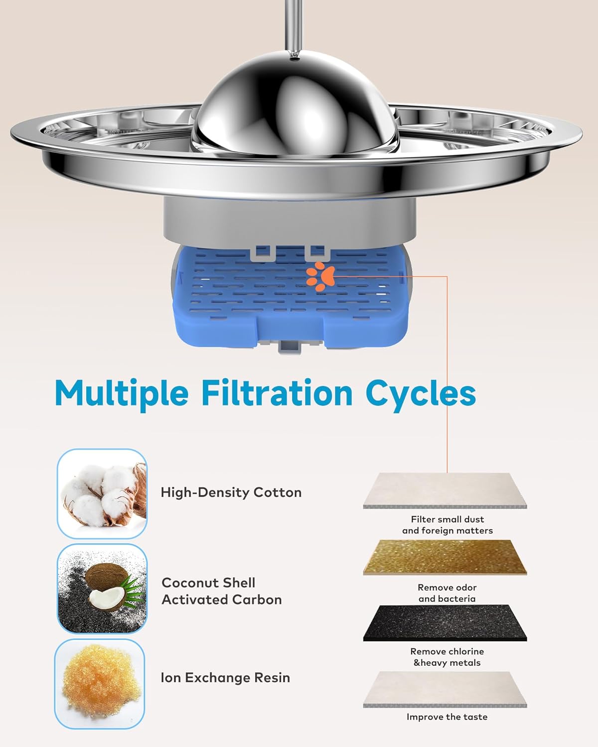AONBOY Cat Fountain Filters Replacement: 6 Filters + 6 Cat Fountain Sponge, Suitable for AONBOY Pet Fountain S3-SC, Multiple Filtration, Isolates Floating Hairs and gets rid of Odors