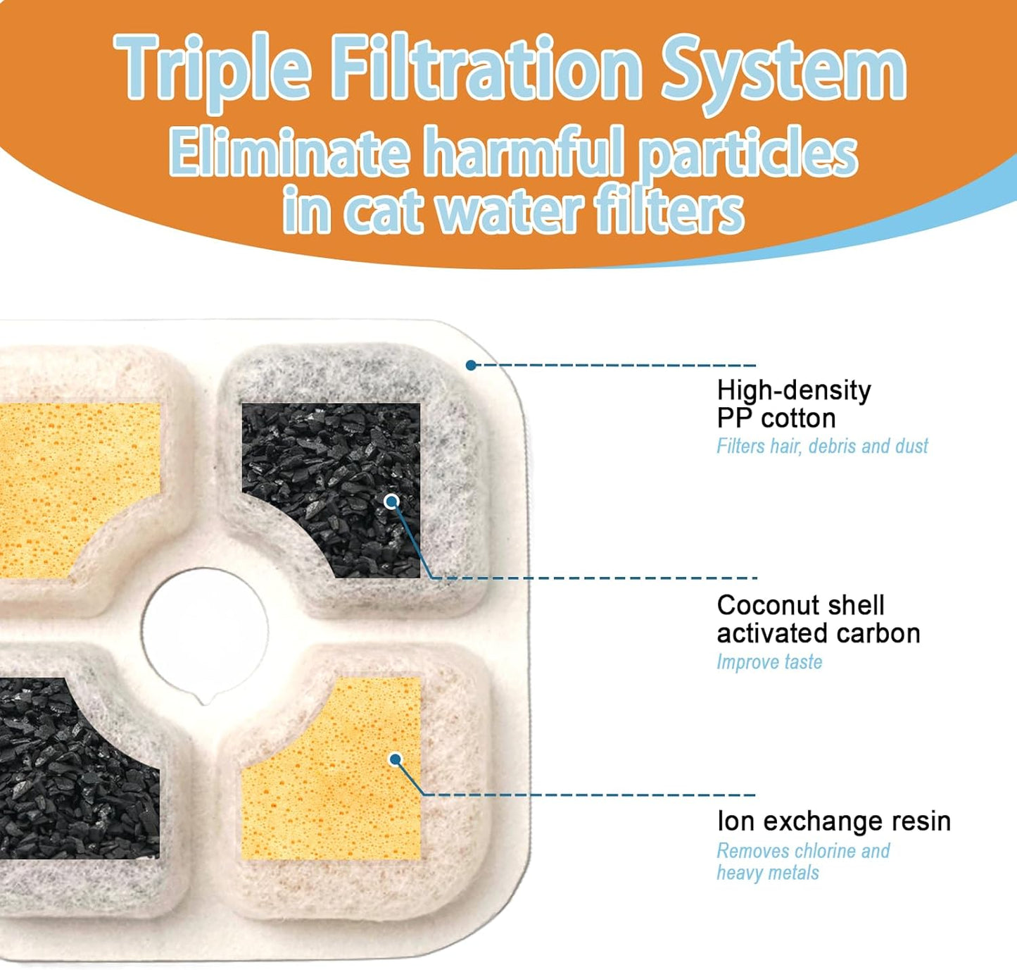 8 Pack Cat Water Fountain Filter Replacement Compatible with Catit PIXI, Cat Drinking Fountain Filter Replacement for Catit, Keep Your Pet Healthy and Hydrated Ion-Exchange Resin & Activated Carbon