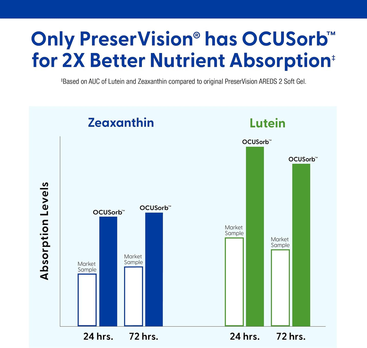 PreserVision AREDS 2 Eye Vitamins, #1 Eye Doctor Recommended Brand, Lutein and Zeaxanthin Supplement with Vitamin C, Vitamin E, Zinc, and Copper, 60 Softgels (Minigels)