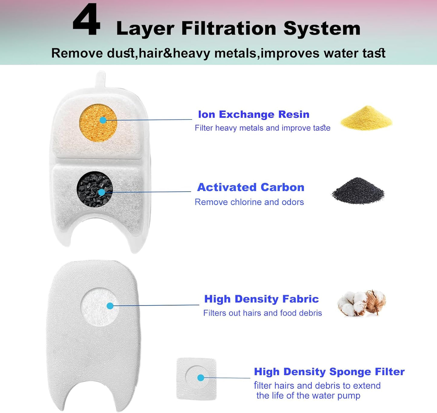 Cat Water Fountain Filter,Cat Fountain Filters Replacement for 135 fl oz/4L Wireless Battery Operated Pet Water Fountain,6 Set Pet Fountain Filter Replacement