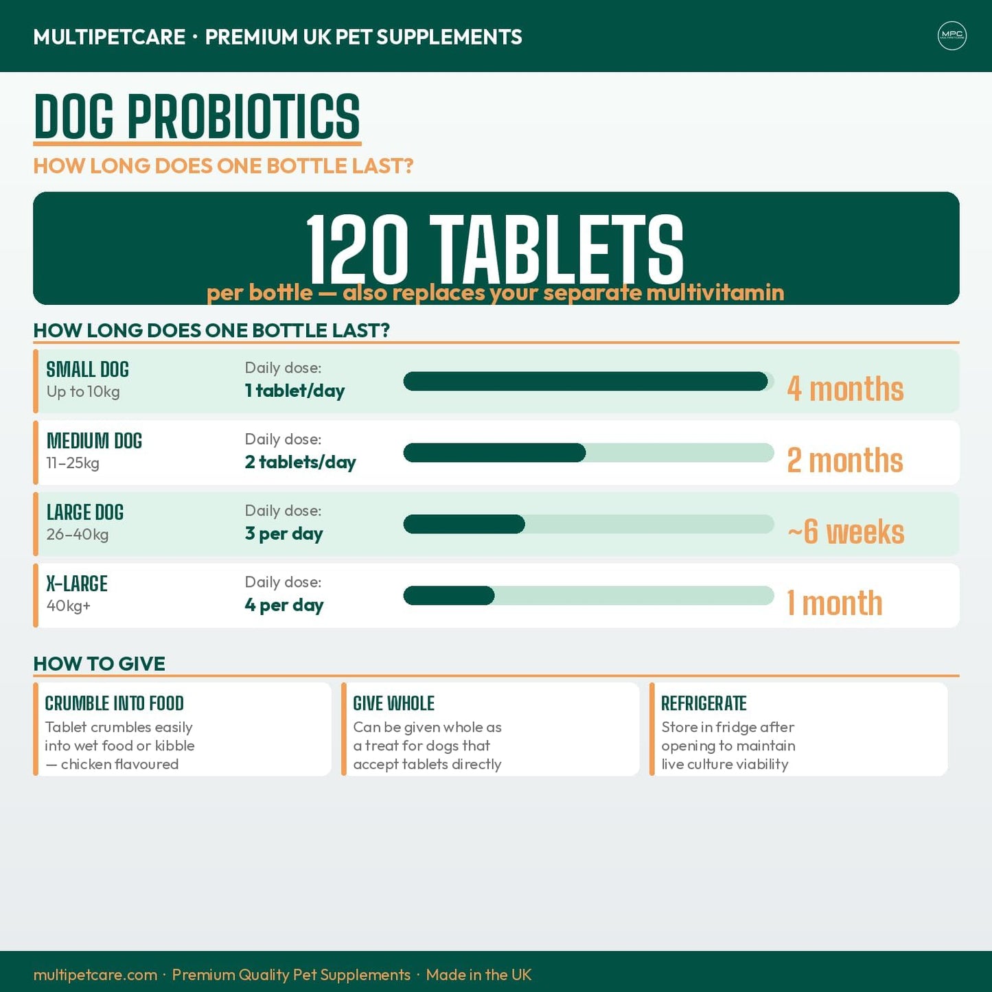 Dog Probiotics | 5-Strain 2 Billion CFU + Digestive Enzymes | Firm Stools, Less Gas & Bloating | Prebiotic Inulin + Full B-Complex Vitamins | Chicken Flavour Tablets | UK GMP | 120 Count