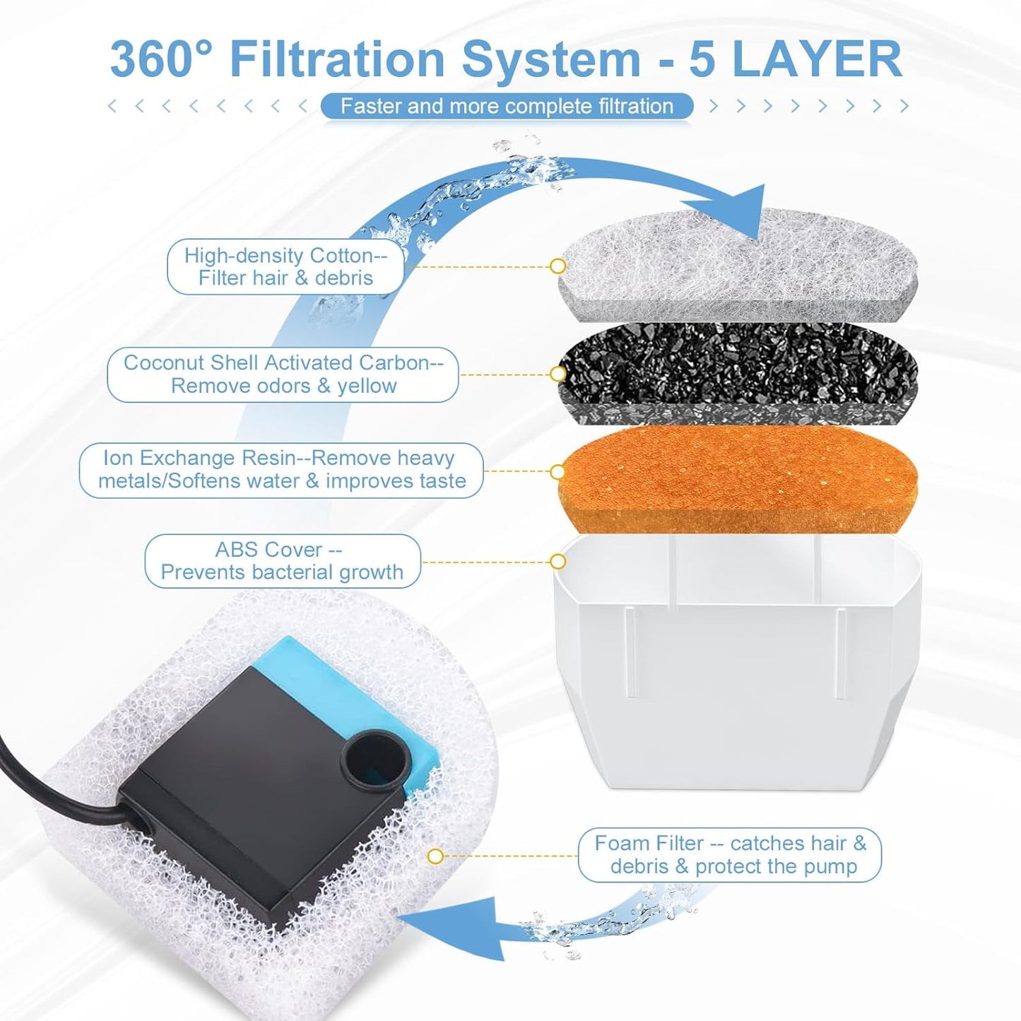 20 Pcs Cat Water Fountain Filters Replacment Compatible with PetSafe Drinkwell Fountains, 10 Replacement Carbon Filters & 10 Replacement Sponges Foam Filter Compatible with PetSafe Water Fountain
