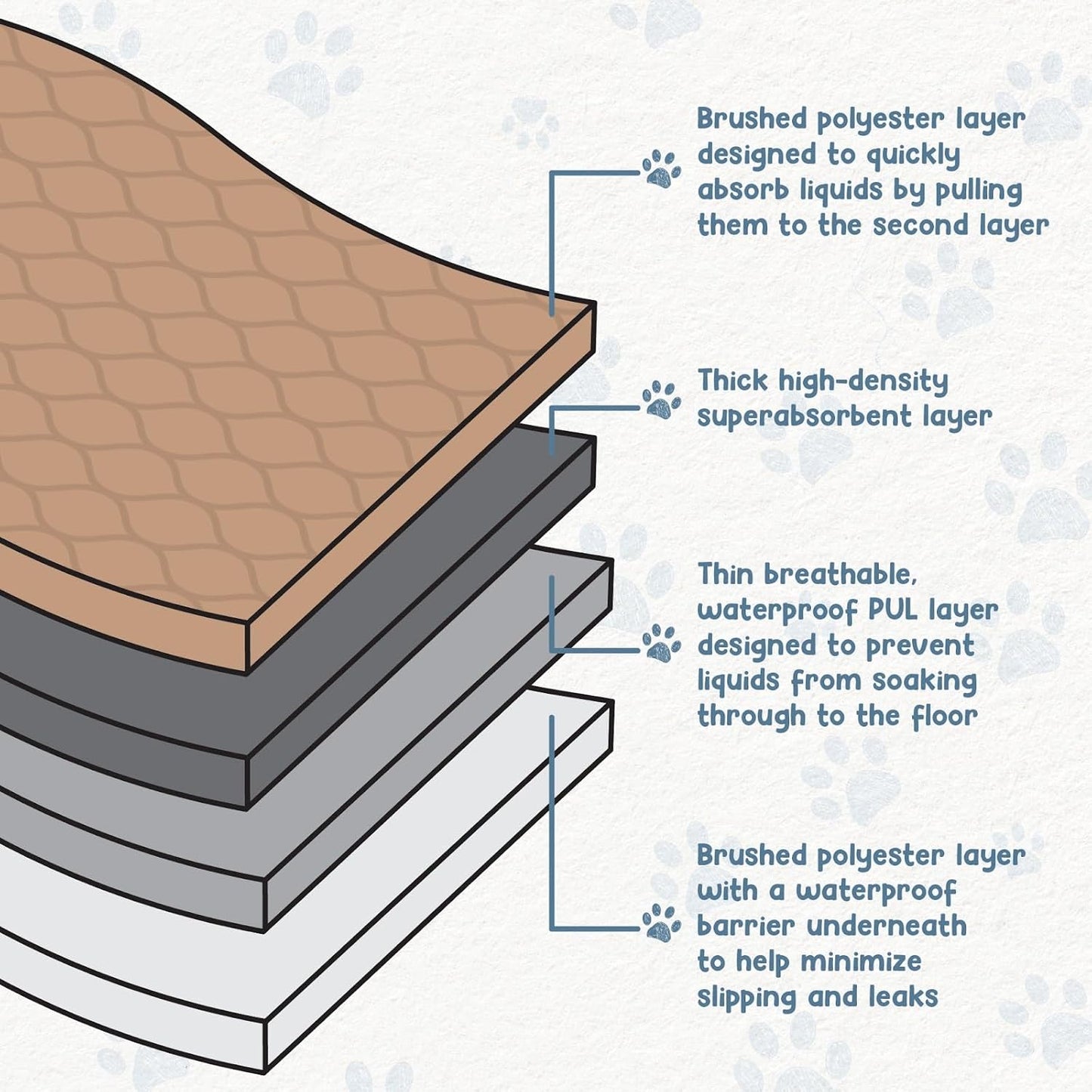 EZwhelp Washable Pee Pads for Dogs - Waterproof Training Pads for Dogs, Reusable & Sanitary, Rounded Corners, Laminated, Lightweight, Durable, Pet Essentials for Training and Whelping, 47" x 47"
