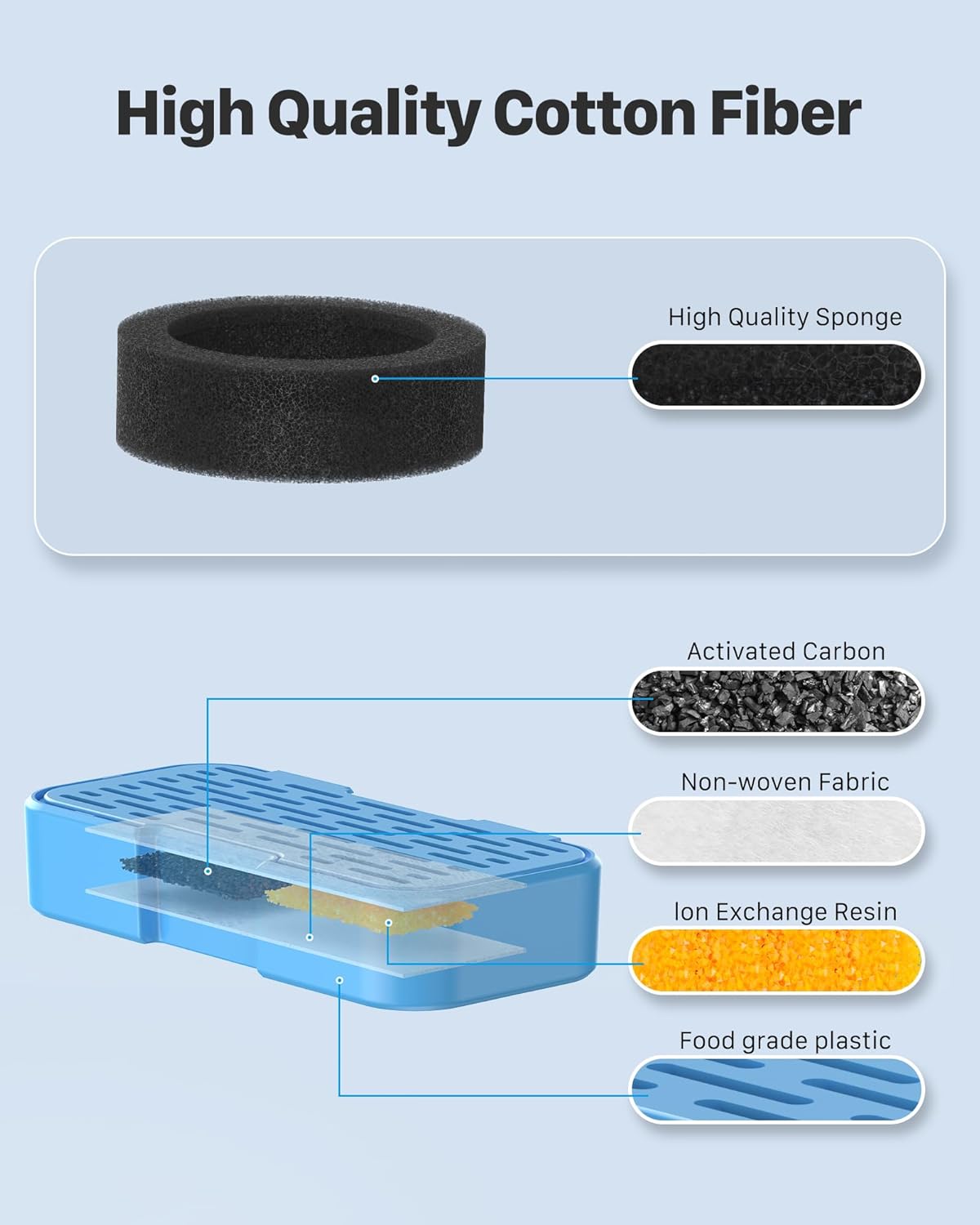 AOOGITF Official Cat Fountain Filters, 12 Pack (6 Filters + 6 Sponges) - Activated Carbon, Ultra-fine Fiber