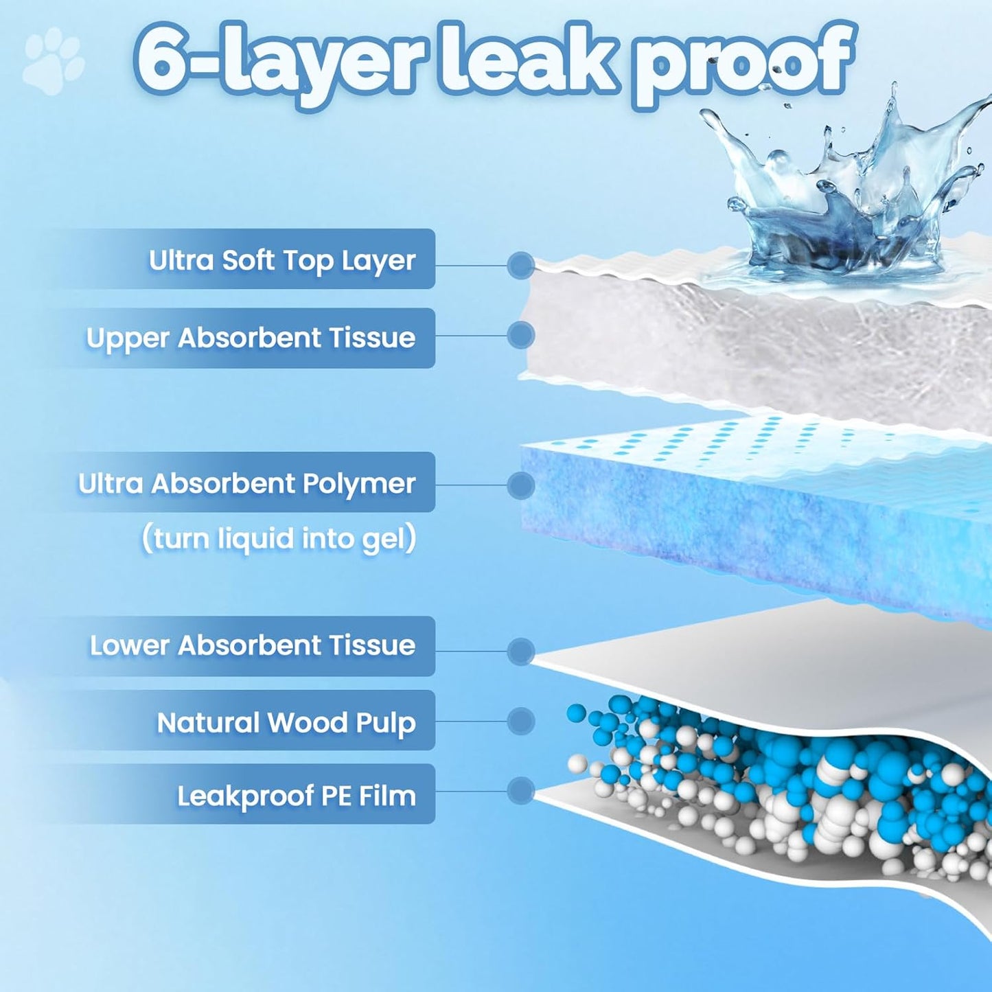 Bulubaky Heavy Absorbent Enormous 54"x37" Pee Pads for Large Dogs, Quick Dry Disposable Puppy Pee Pads, Thicken Strong Leak-Proof Backing Dog Pads 30Counts