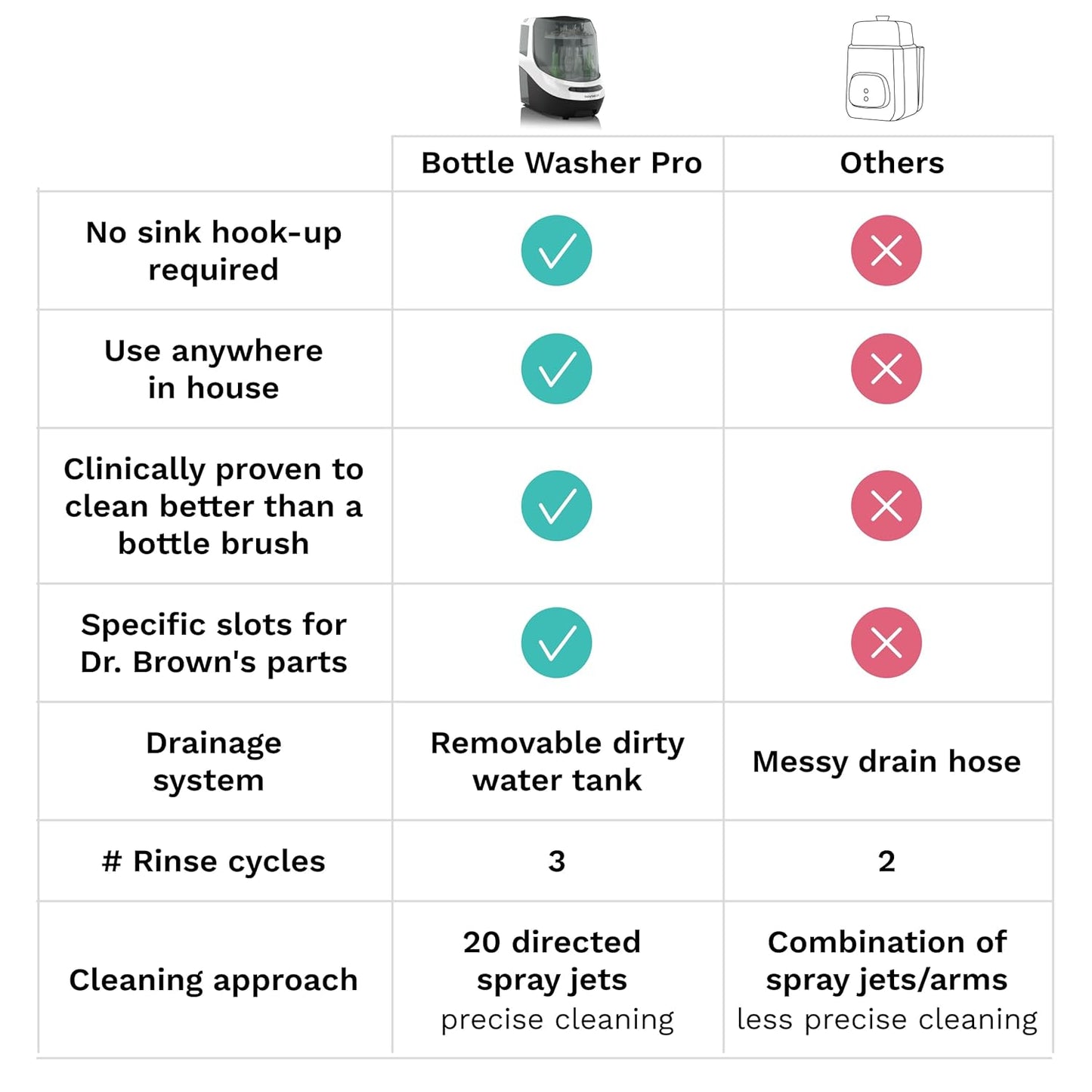 Baby Brezza Bottle Washer Pro - Baby Bottle Washer, Sterilizer + Dryer - All in One Machine Cleans Baby Essentials like Bottles + Pump Parts – Appliance to Replace Bottle Brushes & Drying Racks, Black