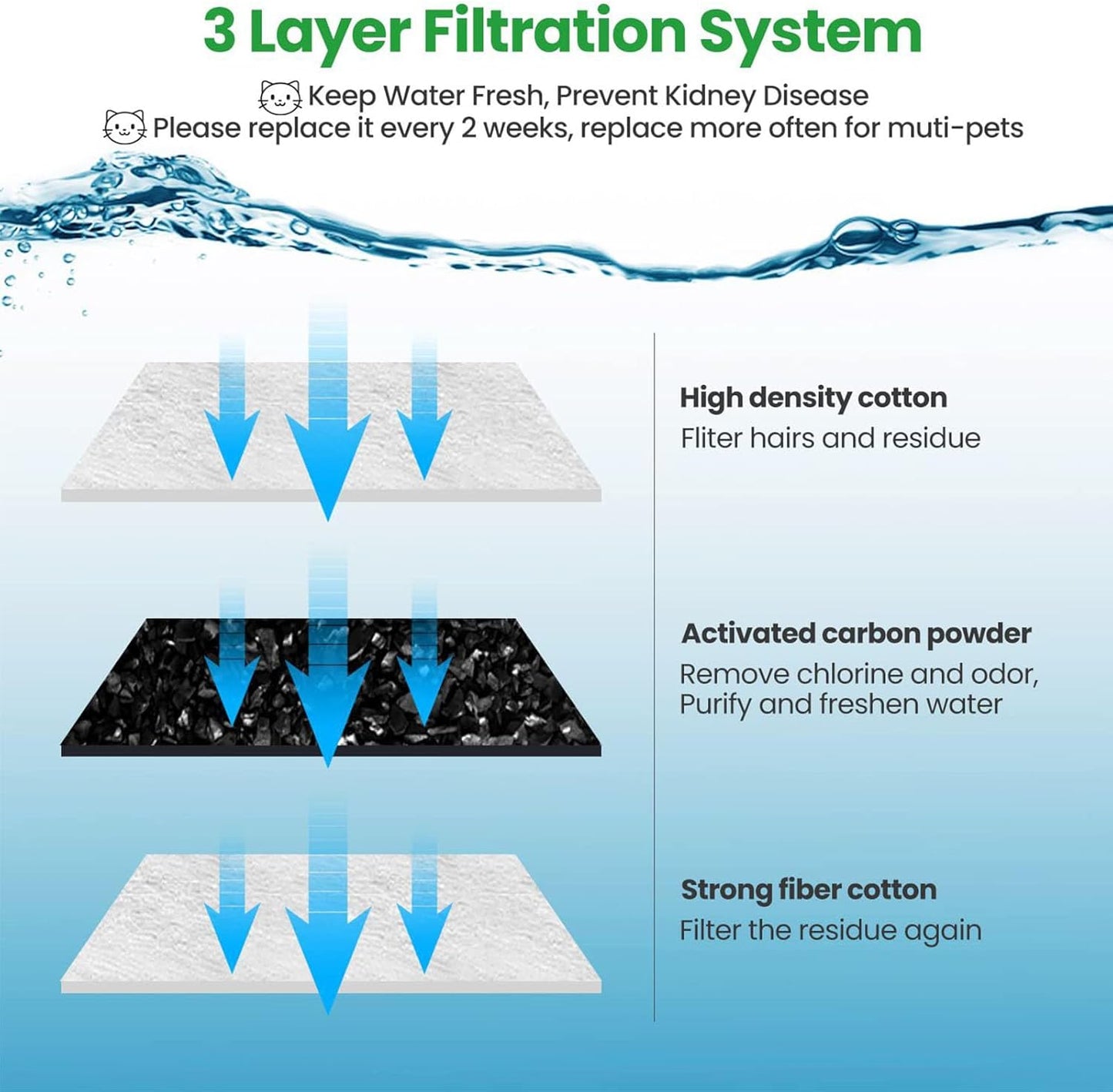18pcs Universals Cats Fountains Drinking Fountains Activated Pad for Purified Water Cats Healths Water Filter
