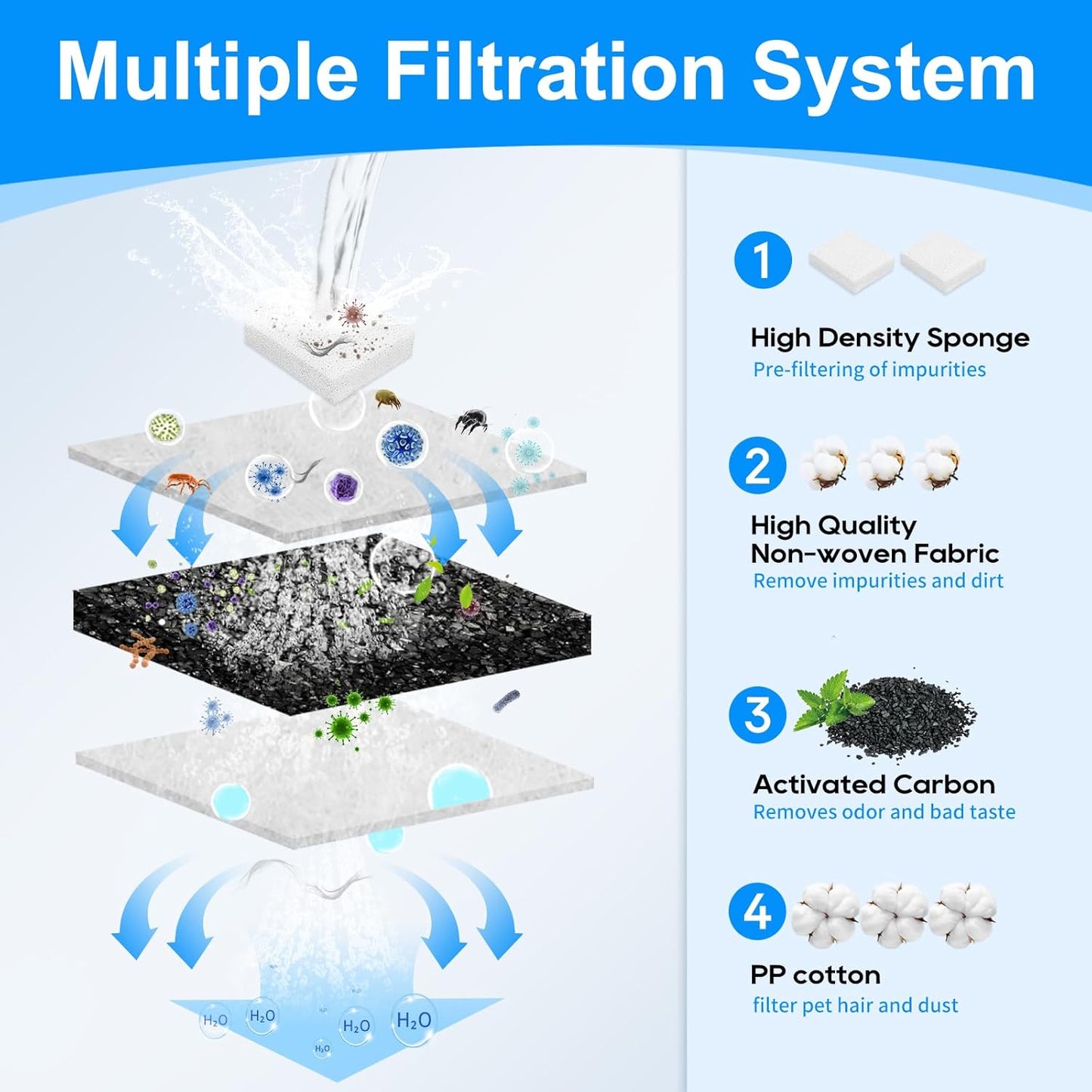 24PCS Dog Water Fountain Filter Fit for SIBAYS 355oz/2.8Gal/10.5L (FS70) & Compatible with Kastty, Sponge and Coconut Carbon for Large Dog Water Bowl Filter Replacement