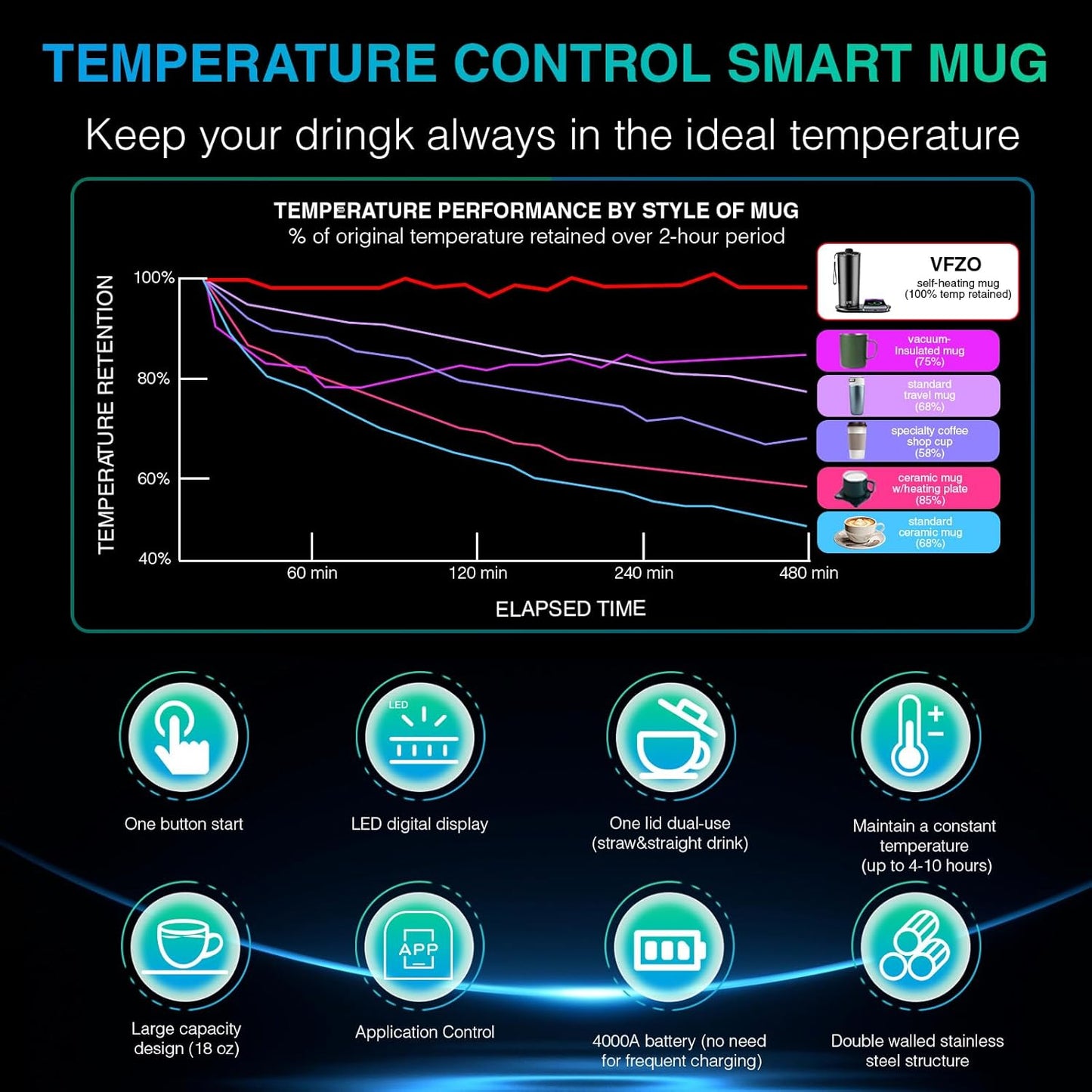 Temperature Control Heated Travel Mug Smart Self Heating Coffee Mug 20 Oz App Controlled LED Display coffee serving sets mug kept at a constant temperature for 4-10 hours (Black, 20 oz)