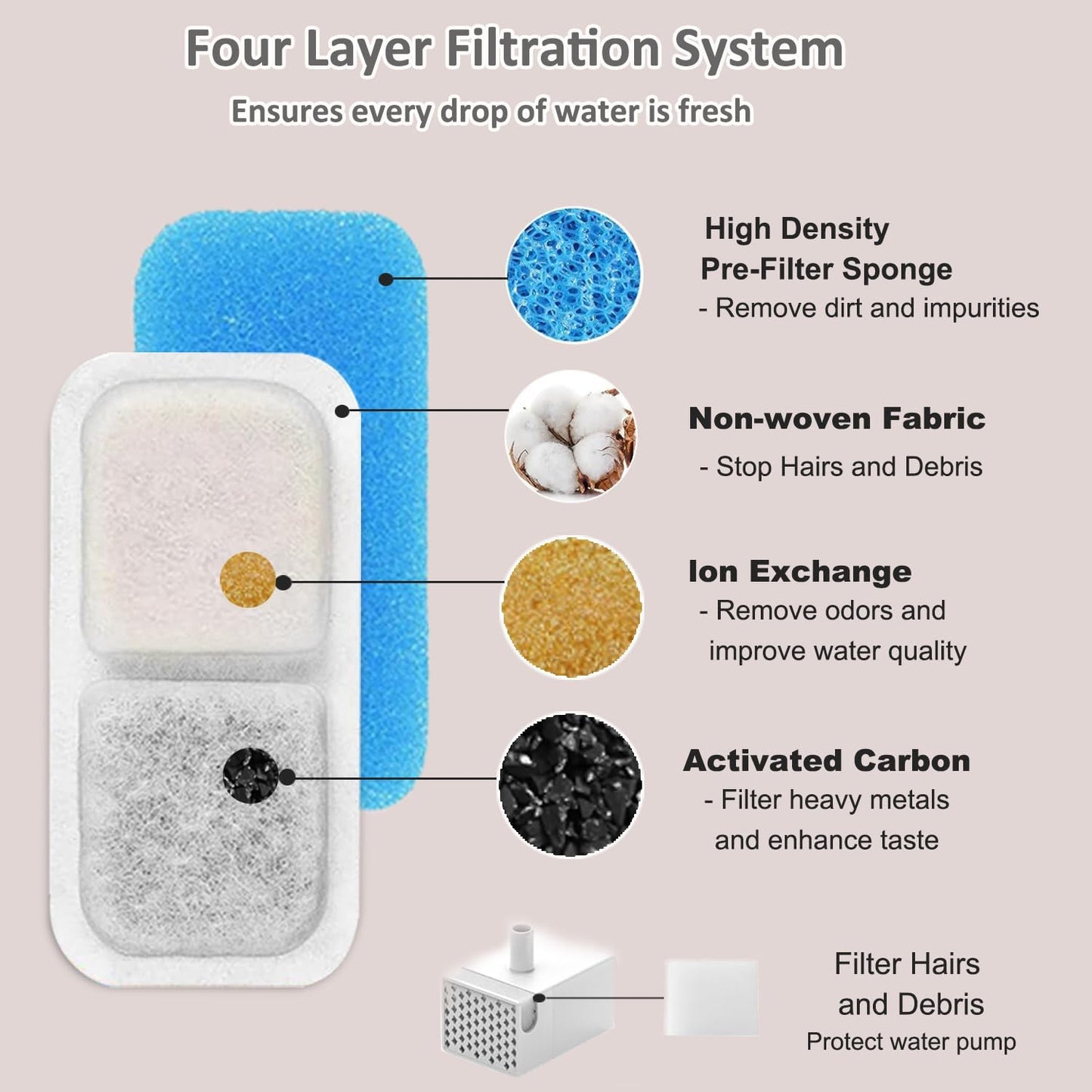18+18+18 Pack Cat Fountain Replacement Filters Compatible with oneisall PWF-001 2L/67oz Stainless Steel Pet Water Fountain with 1 Hard Brush
