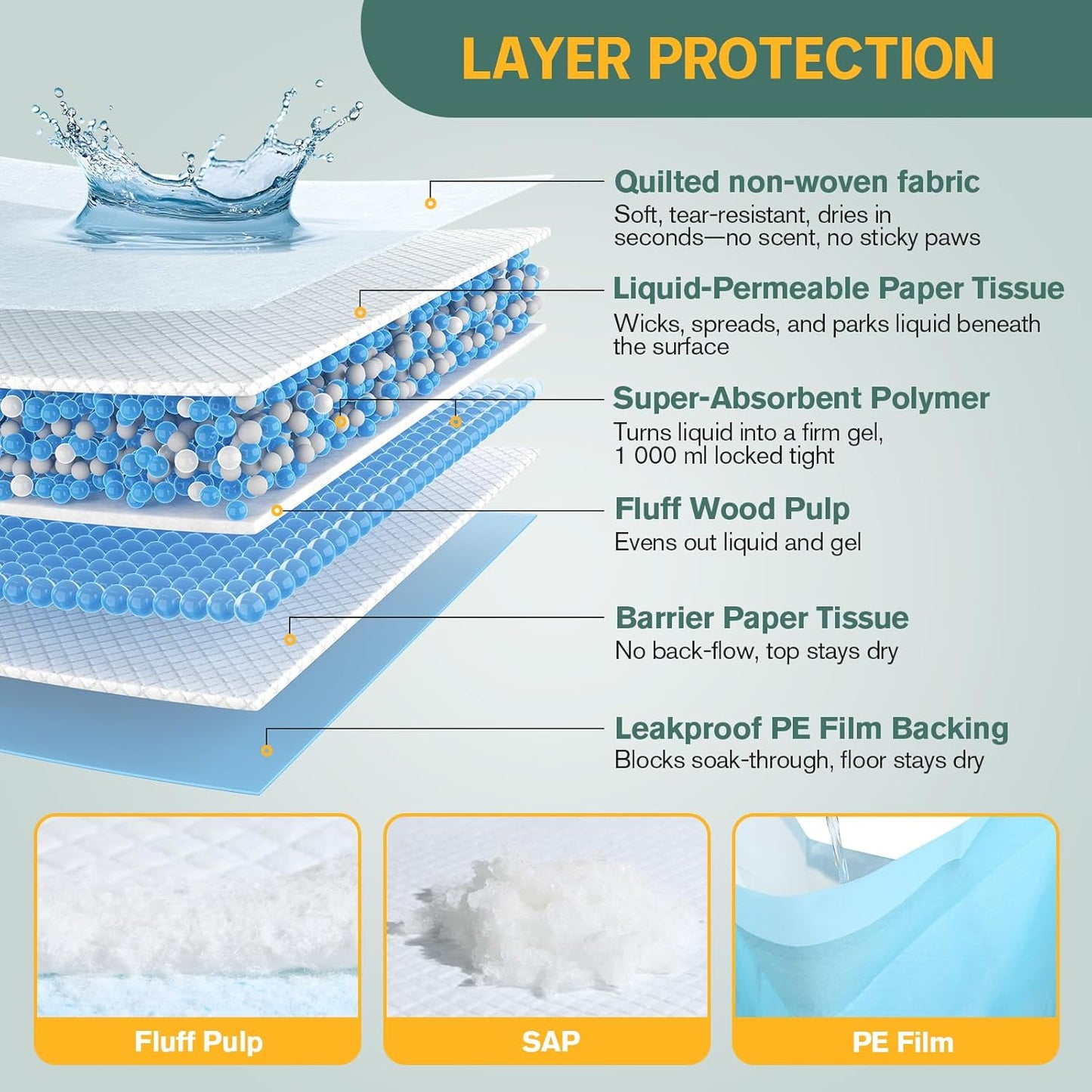 Large Puppy Pee Pads for Dogs 31" x 47" 40 Count, 6-Layer Leak-Proof XXXL Dog Pee Pads Extra Large, Super Absorbent Quick-Dry Thick Disposable Potty Training Pads