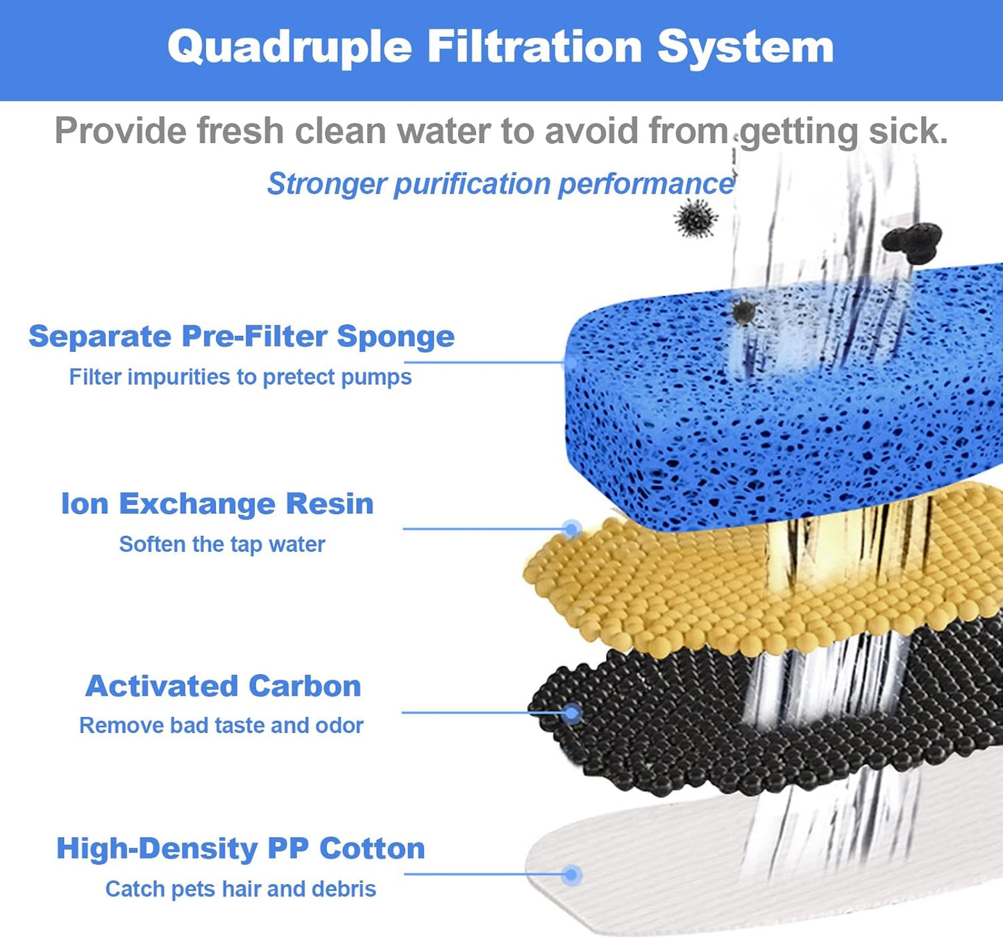 Cat Water Fountain Filters for WF050 & WF100 Cat Fountain, Pet Fountain Filters Replacement