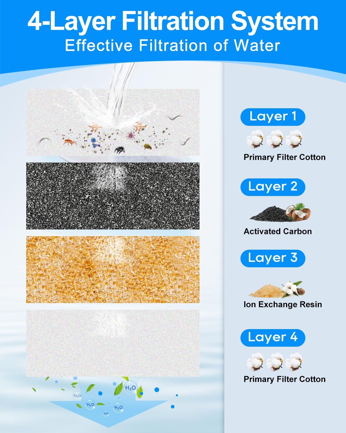 12+12 Pack Cat Water Fountain Filters Compatible with FEELNEEDY Dog Water Bowl Dispenser 3 Gal/12L, Pet Filter Replacement & Pump Filters Sponges for Large Dog Dispenser