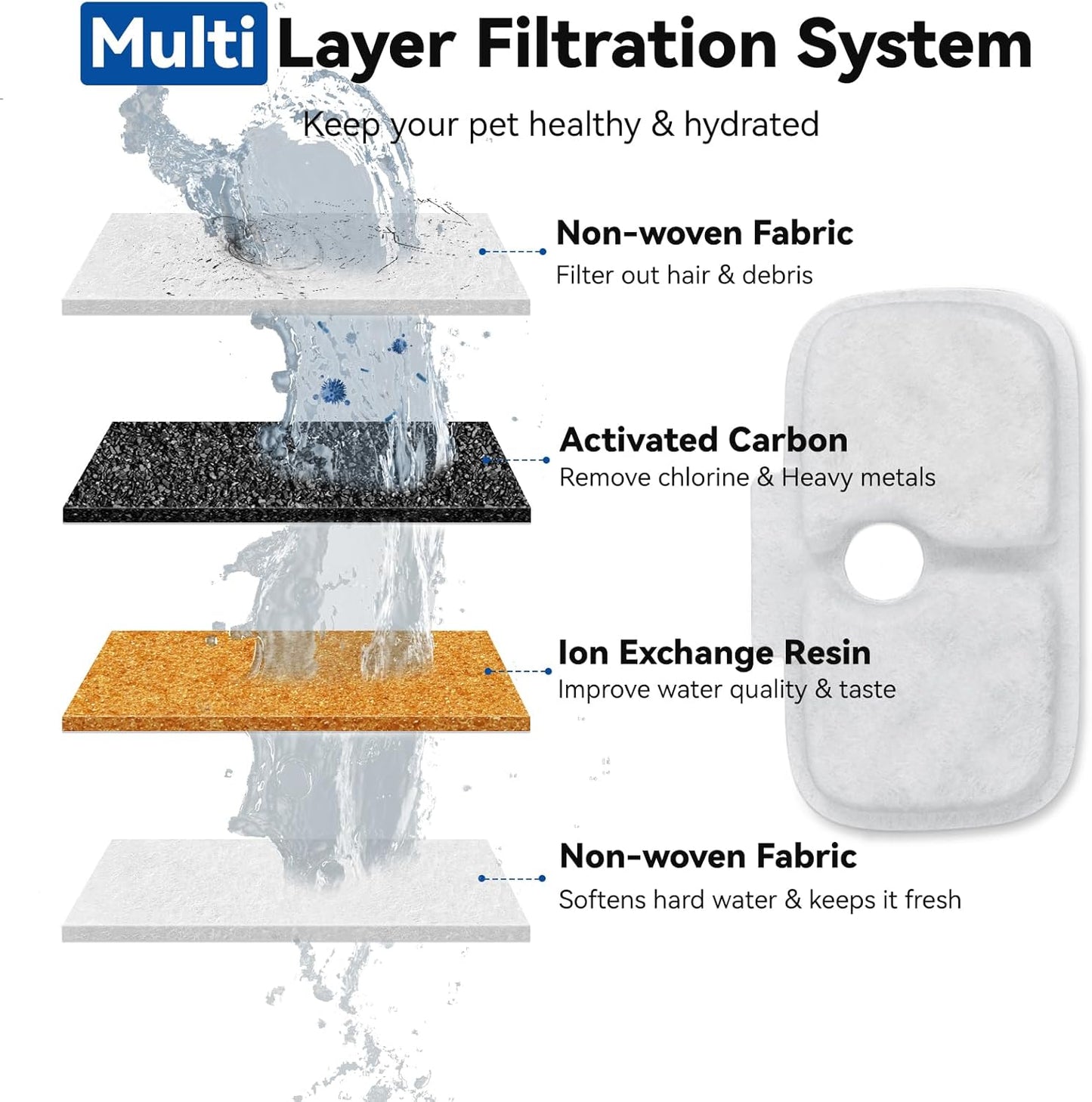 40 Packs for Petlibro Cat Water Fountain Filters Replacement, Compatible with PETLIBRO®Dockstream Cat Water Fountain PLWF005 PLWF115 PLWF105 (20 Replacement Water Filters + 20 Pre-Filter Sponges)