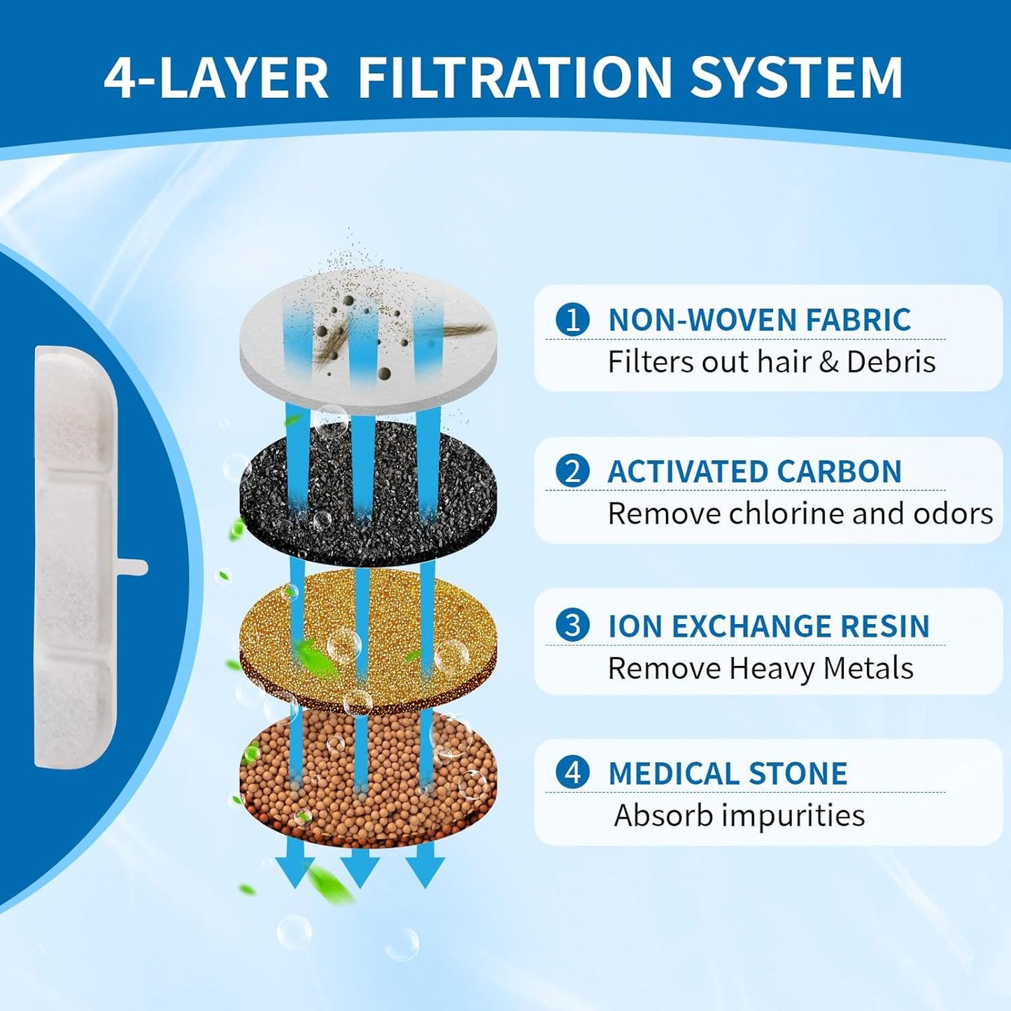 20 Packs Replacement Filters for DownyPaws Pet Wireless Cat Water Fountain 84oz/2.5L, Filter for Cat and Dogs Water Fountain DPWFP6(20 filter + 20 prefilter)