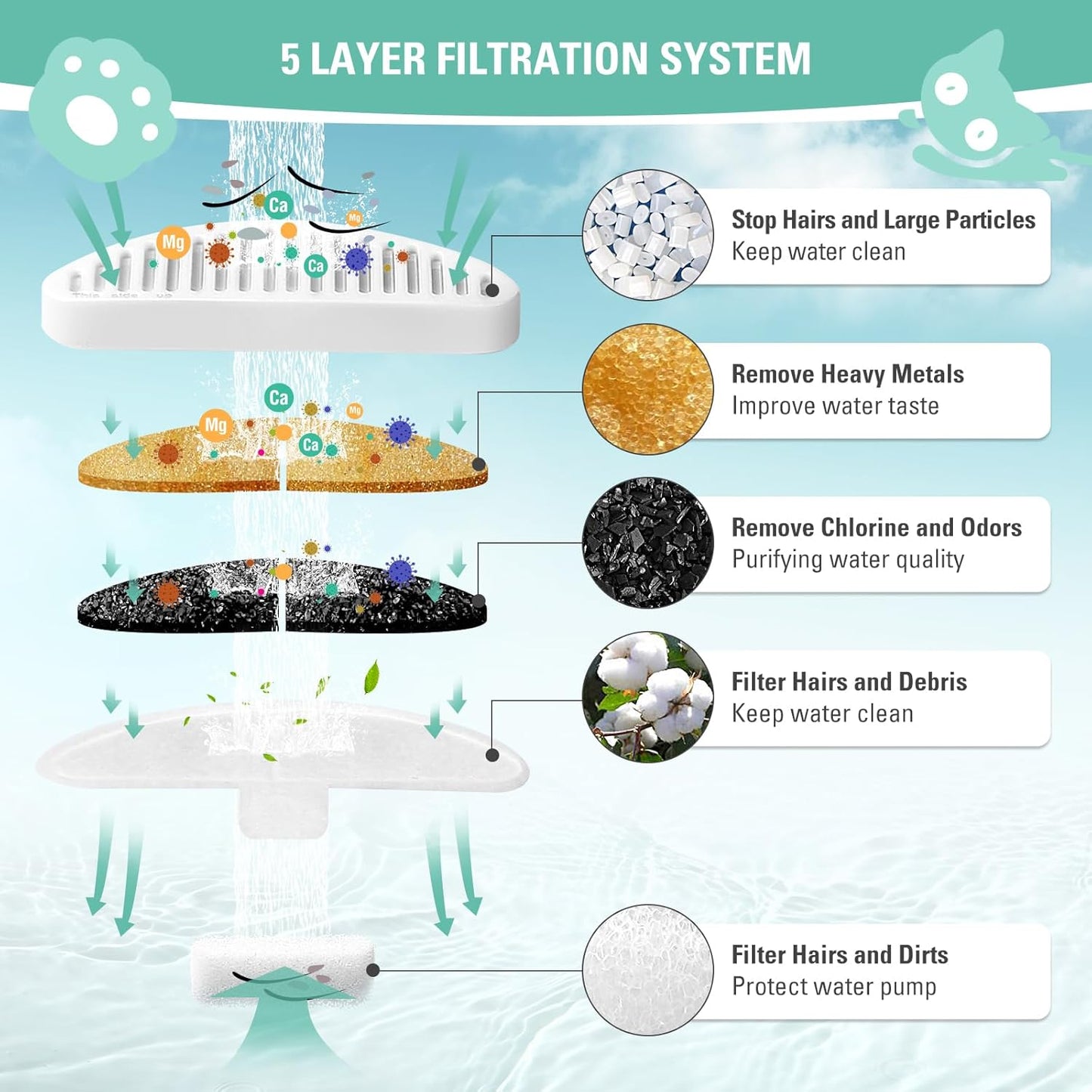 6 Pack Replacement Filters & 12 Pack Filter Sponges for 67oz/2L Wireless Automatic Pet Fountain, BFLICROY Cat Water Fountain Filter, Pet Water Fountain Filters with 6 Layers Filtration System