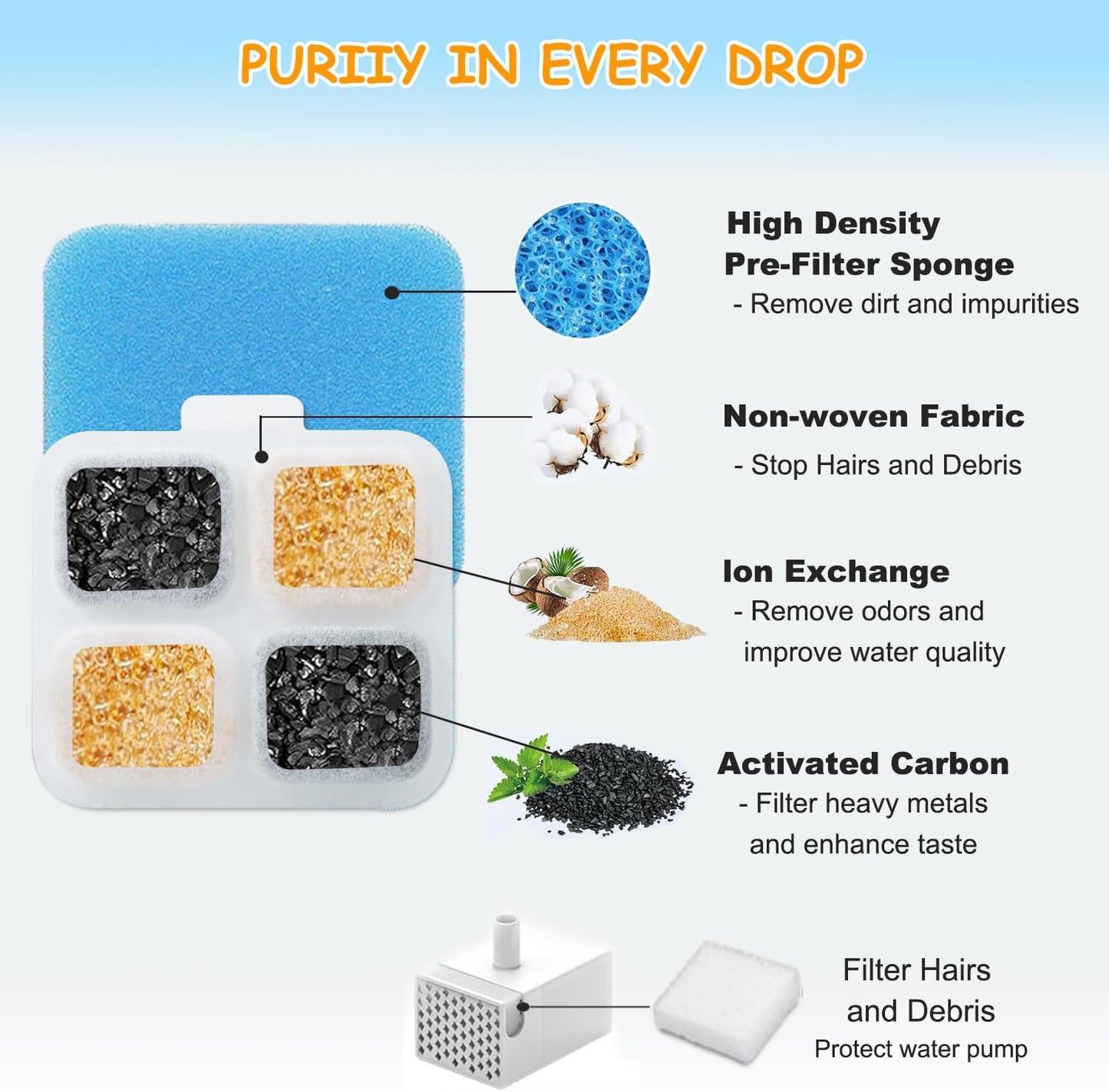16+16 Pack Replacement Filters for Oneisall PW07SAU 10L/2.64Gal Stainless Steel Dog Water Fountain, Includes 16 Filters & 16 Sponges