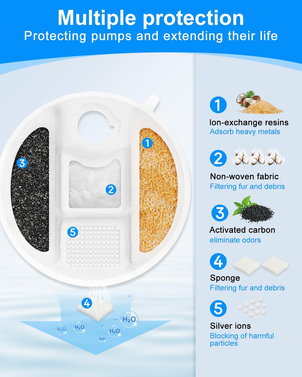 Pet Water Fountain Filter Compatible with Petlibro Water Fountain 2.1Gal/8L Capsule Dog Fountain PLWF008, Dog Water Fountain Filter Compatible with Petlibro Filter Replacement, 8 Pack