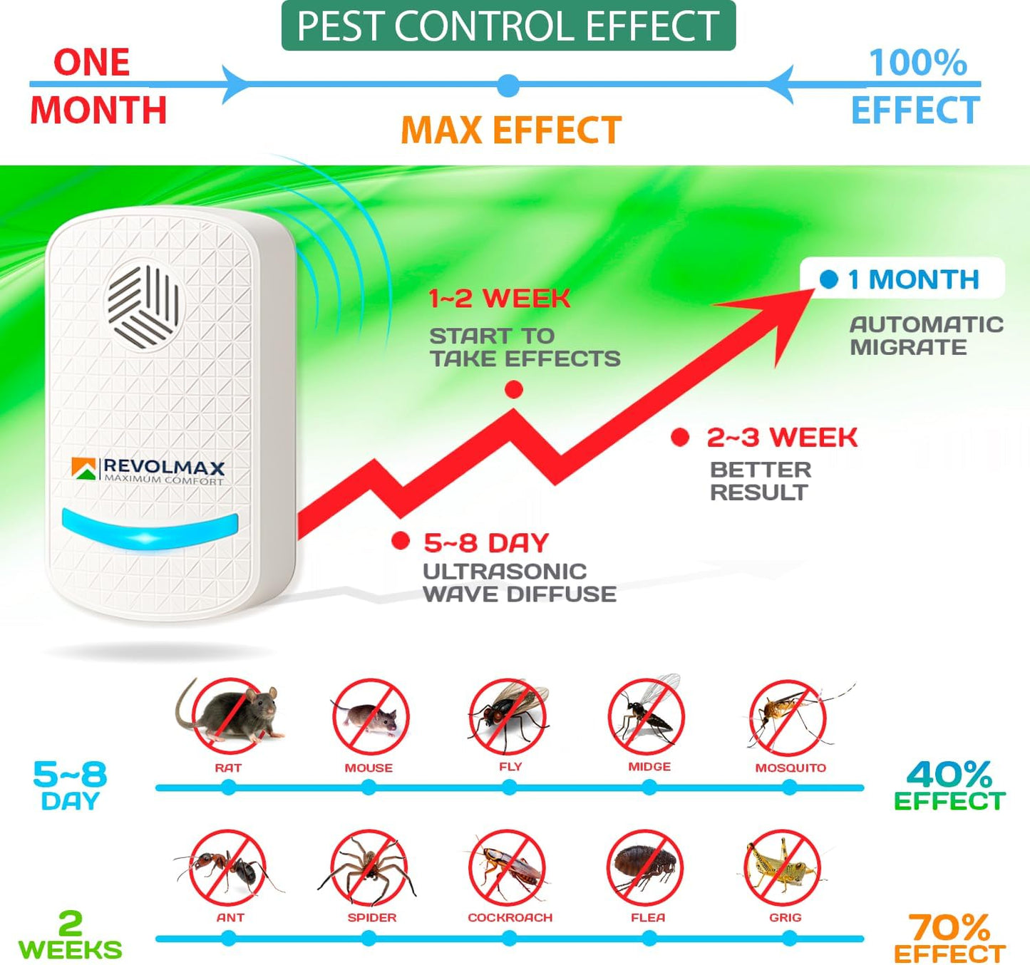 RX-78, Ultrasonic Pest Control Repeller - Electronic & Ultrasound, Indoor Plug-in Repellent - Get rid of - Rodents, Mice, Squirrels, Bats, Insects, Bed Bugs, Ants, Fleas, Spiders, Roaches (2Pack)